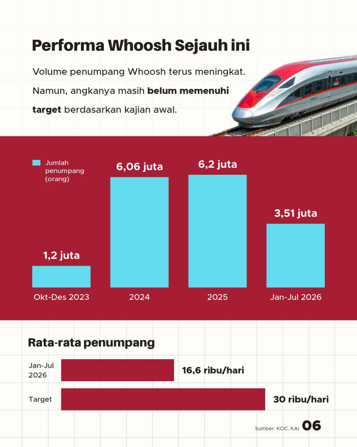 Utang Proyek Whoosh Dicicil 80 Tahun, Dari Mana Uangnya? - 6
