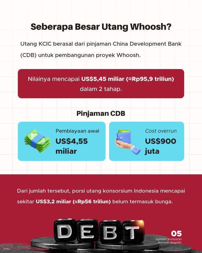 Utang Proyek Whoosh Dicicil 80 Tahun, Dari Mana Uangnya? - 5