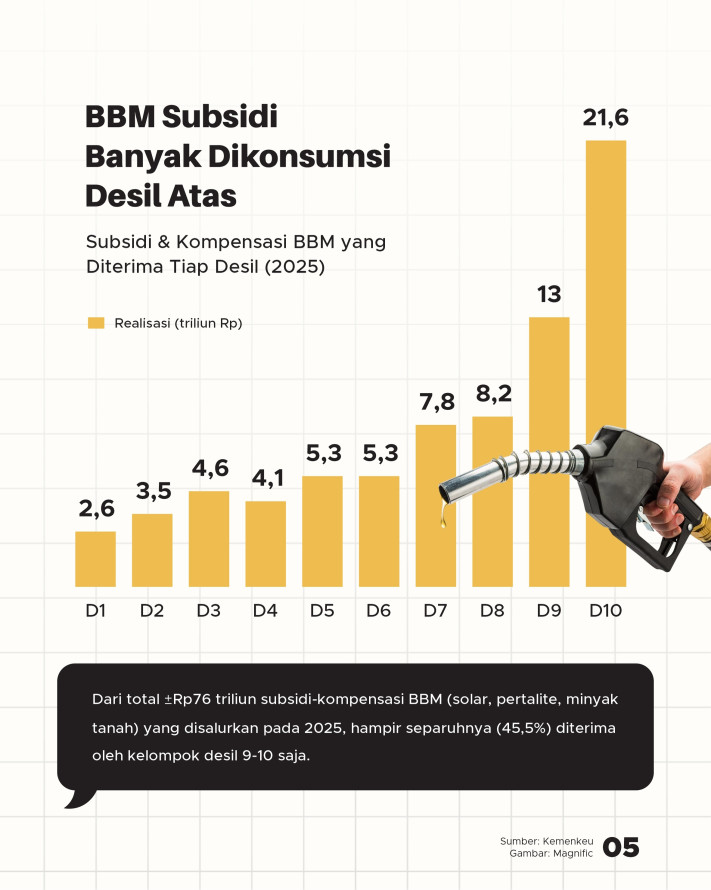 Wacana Pembatasan BBM Subsidi untuk Desil 9-10, Akankah jadi Solusi Adil? - 5