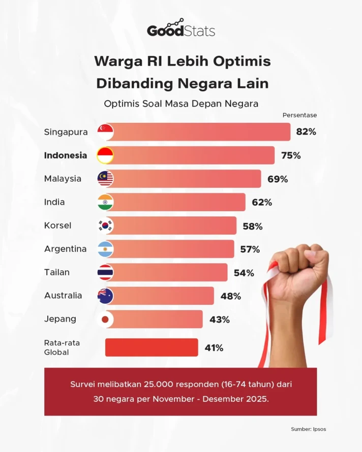 Warga RI Lebih Optimis Dibanding Negara Lain, Optimis Soal Masa Depan Negara