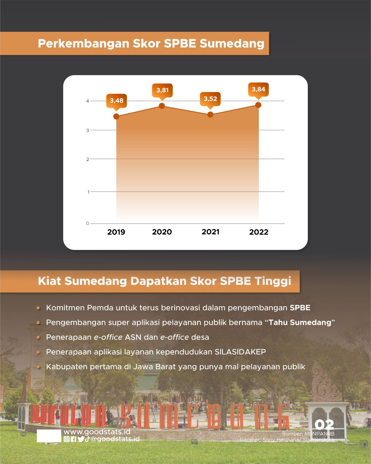 Wilayah Dengan Penerapan SPBE Terbaik 2022 - GoodStats