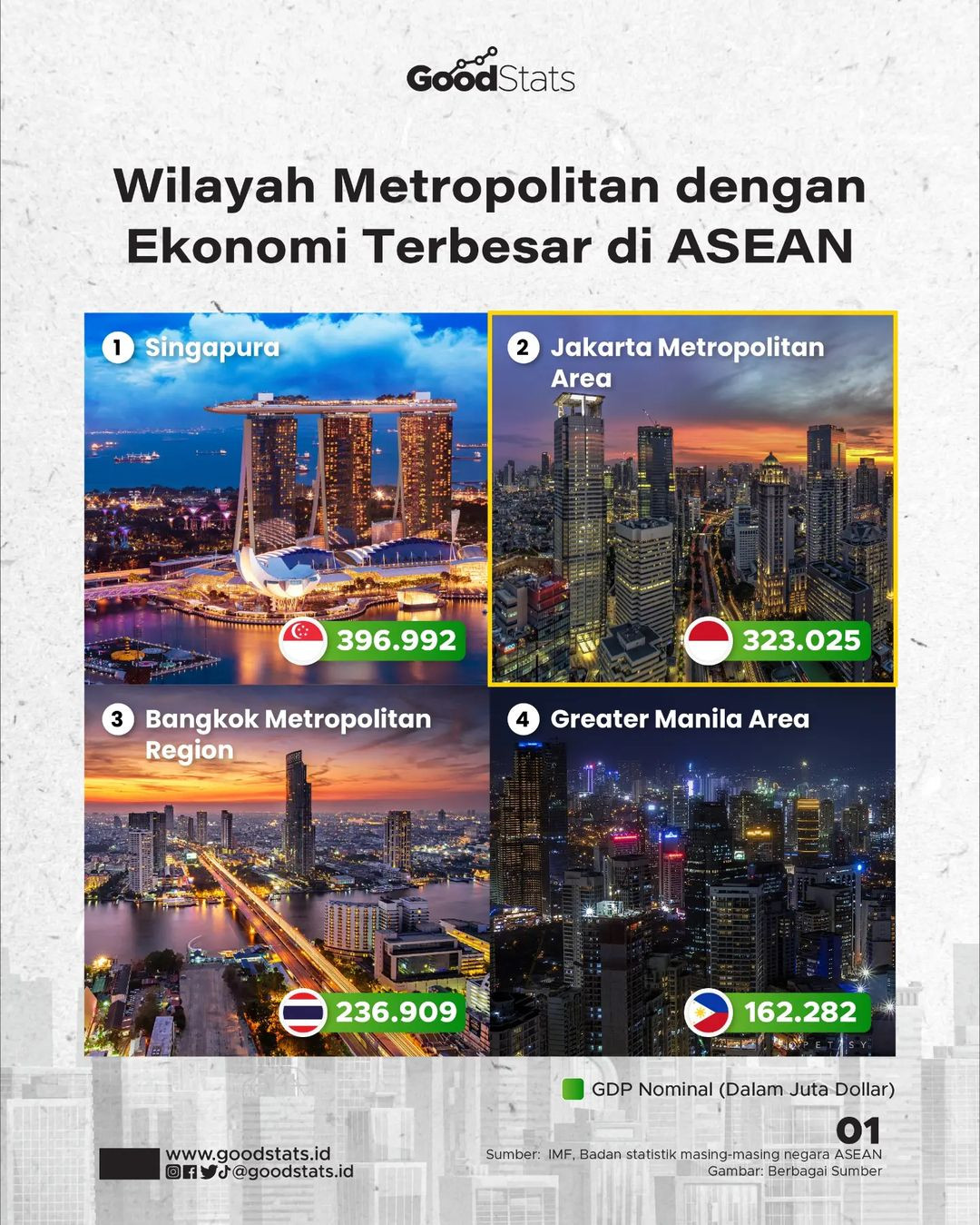 Wilayah Metropolitan Dengan Ekonomi Terbesar Di ASEAN - GoodStats