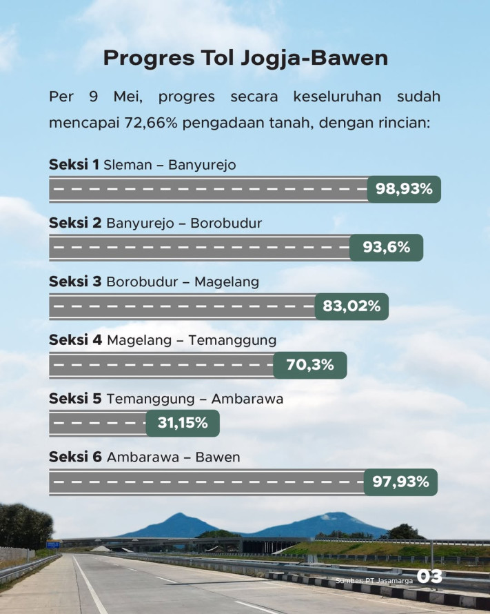 Yogyakarta Bakal Punya 2 Tol Baru: Solo-Jogja & Jogja Bawen