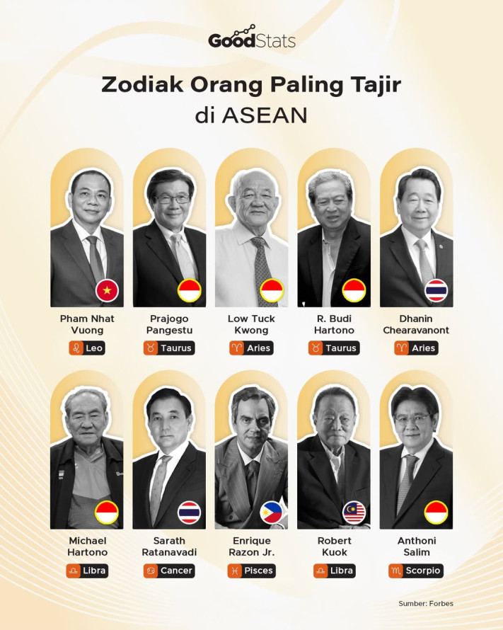 Zodiak Orang Paling Tajir di ASEAN