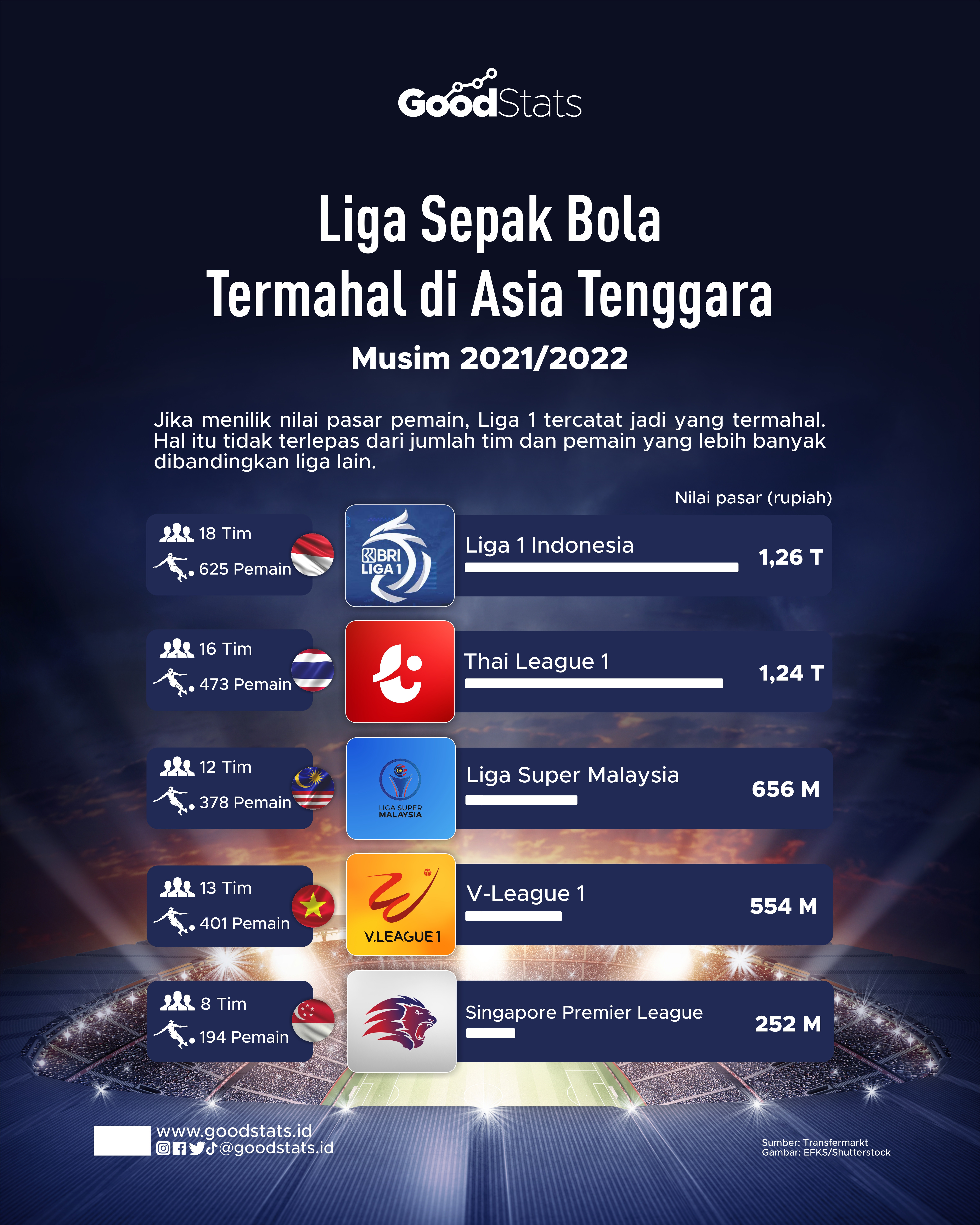 Liga Sepak Bola Termahal Di Asia Tenggara - GoodStats