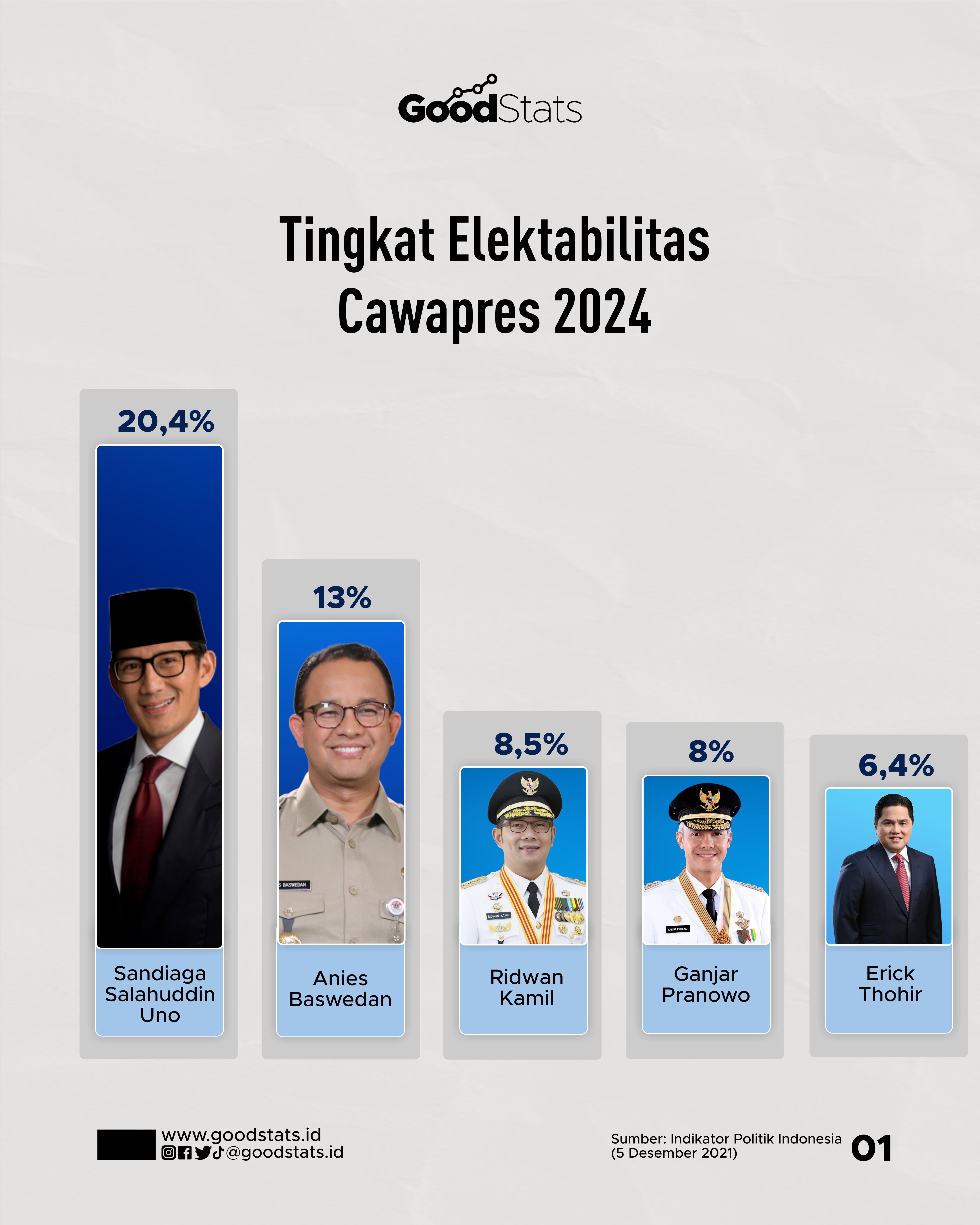 Tingkat Elektabilitas Cawapres 2024 - GoodStats