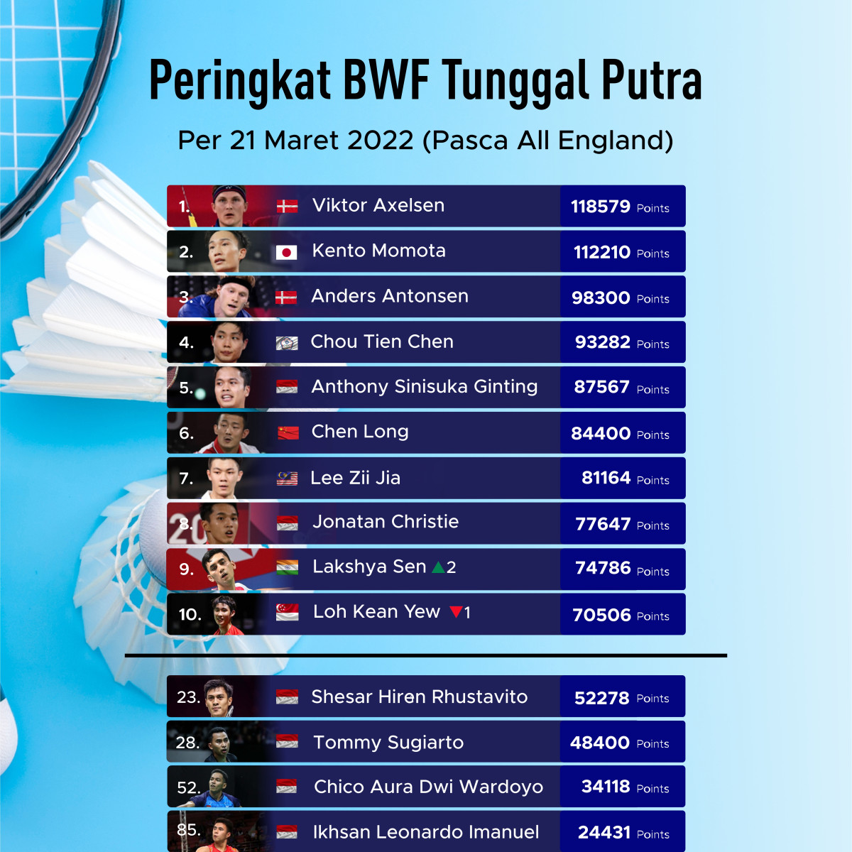 Peringkat BWF Pasca All England GoodStats