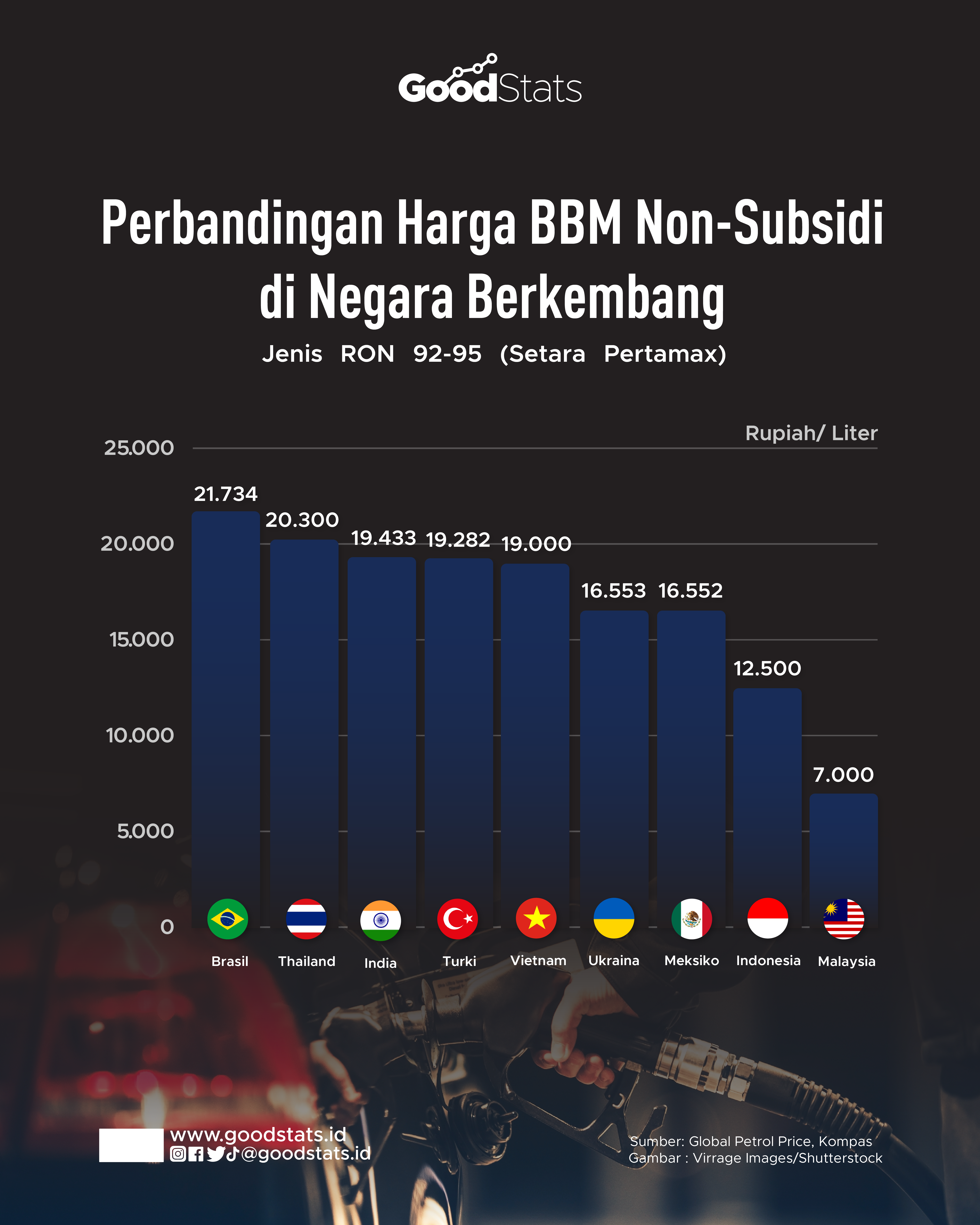 Perbandingan Harga BBM Non-Subsidi Di Negara Berkembang - GoodStats