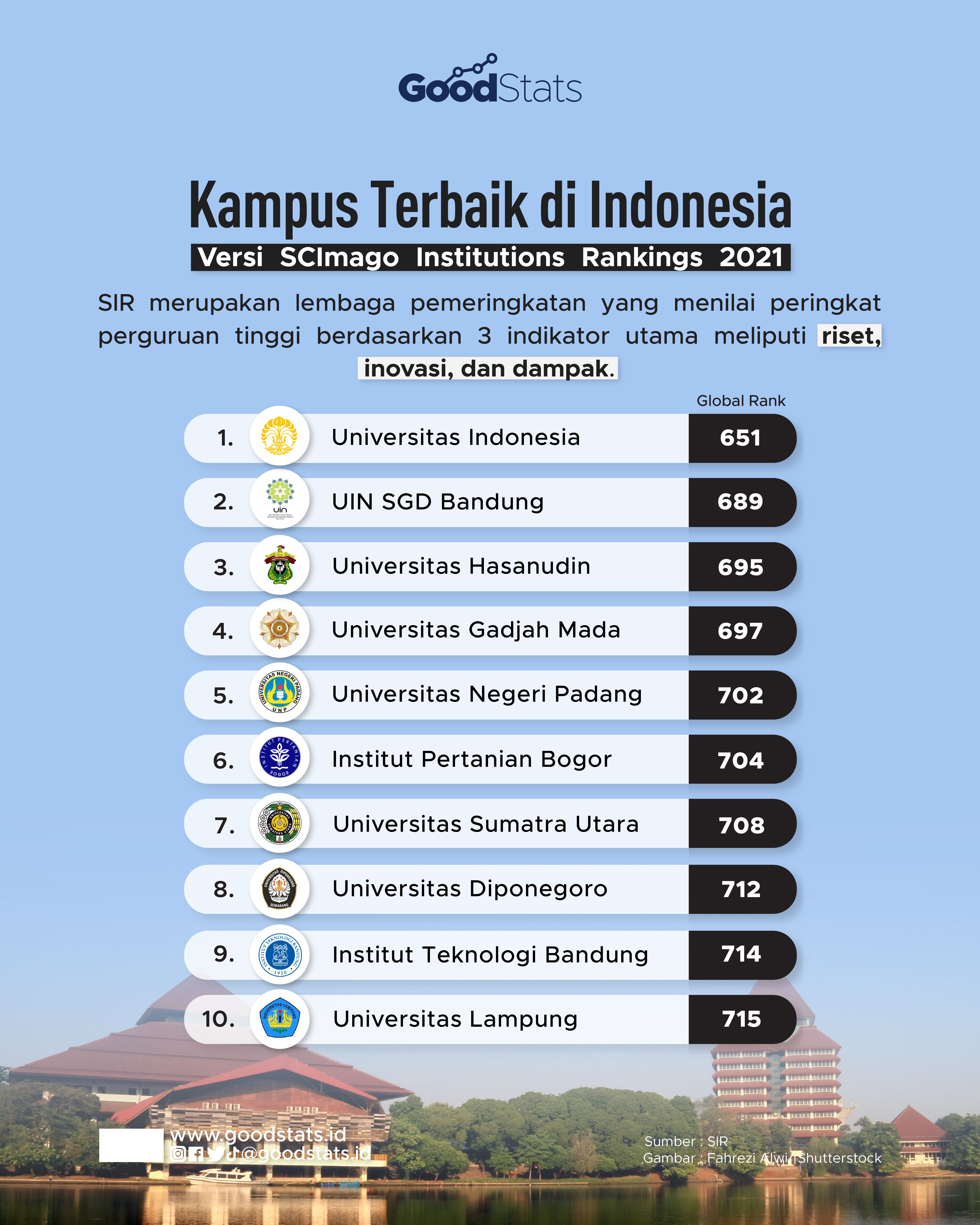 Kampus Terbaik Di Indonesia 2021 - GoodStats