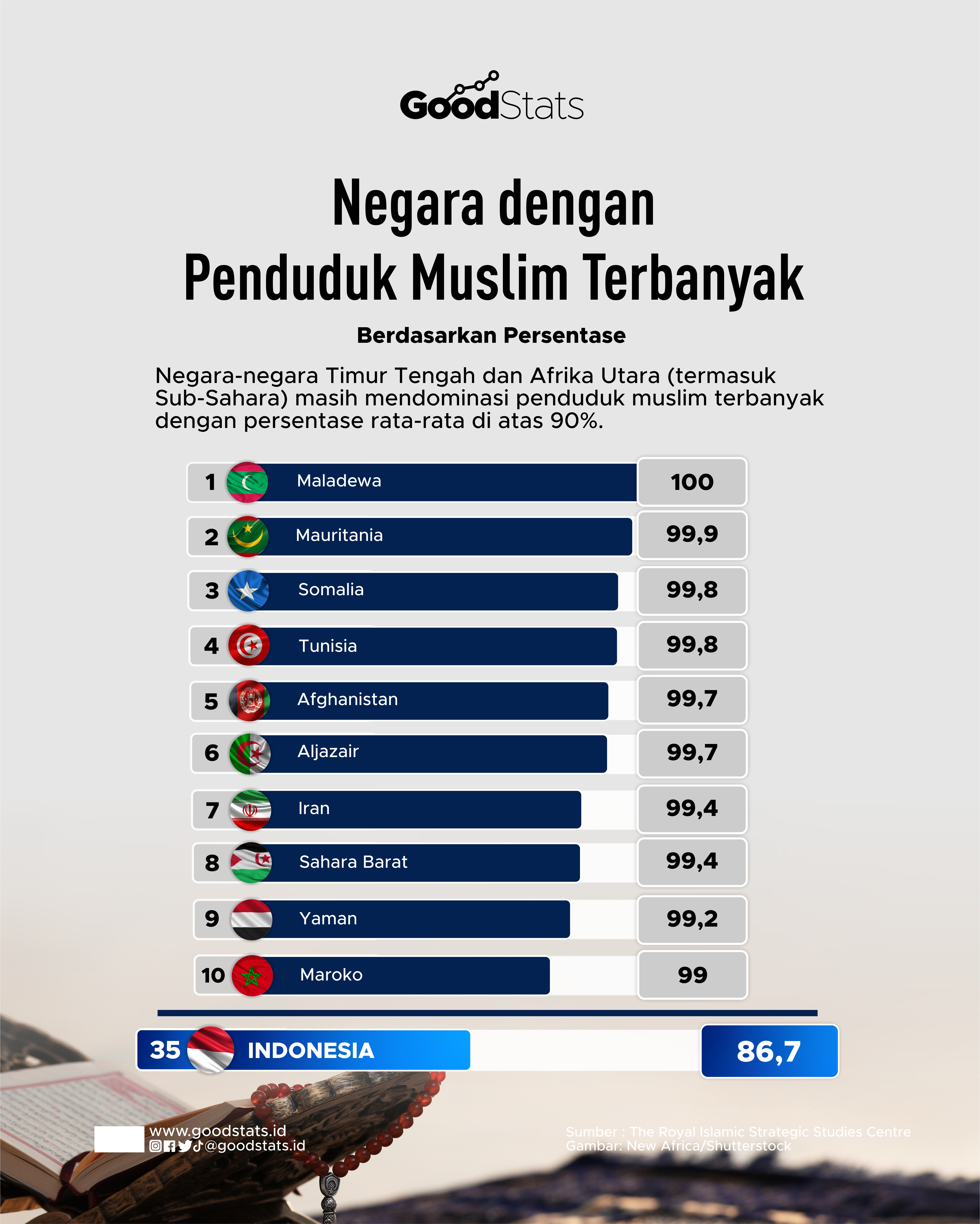 Negara Dengan Penduduk Muslim Terbanyak - GoodStats