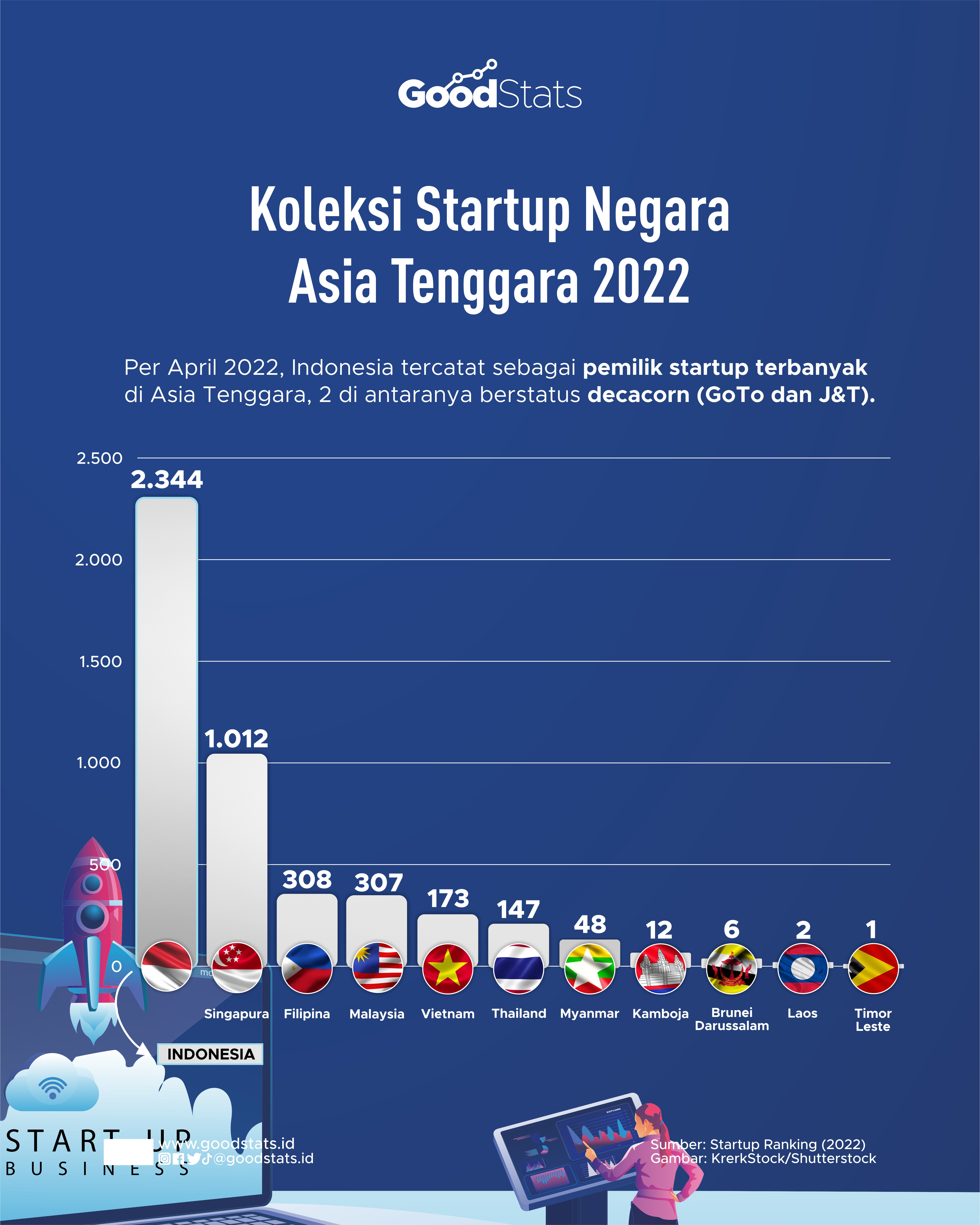 Koleksi Startup Negara Asia Tenggara 2022 - GoodStats