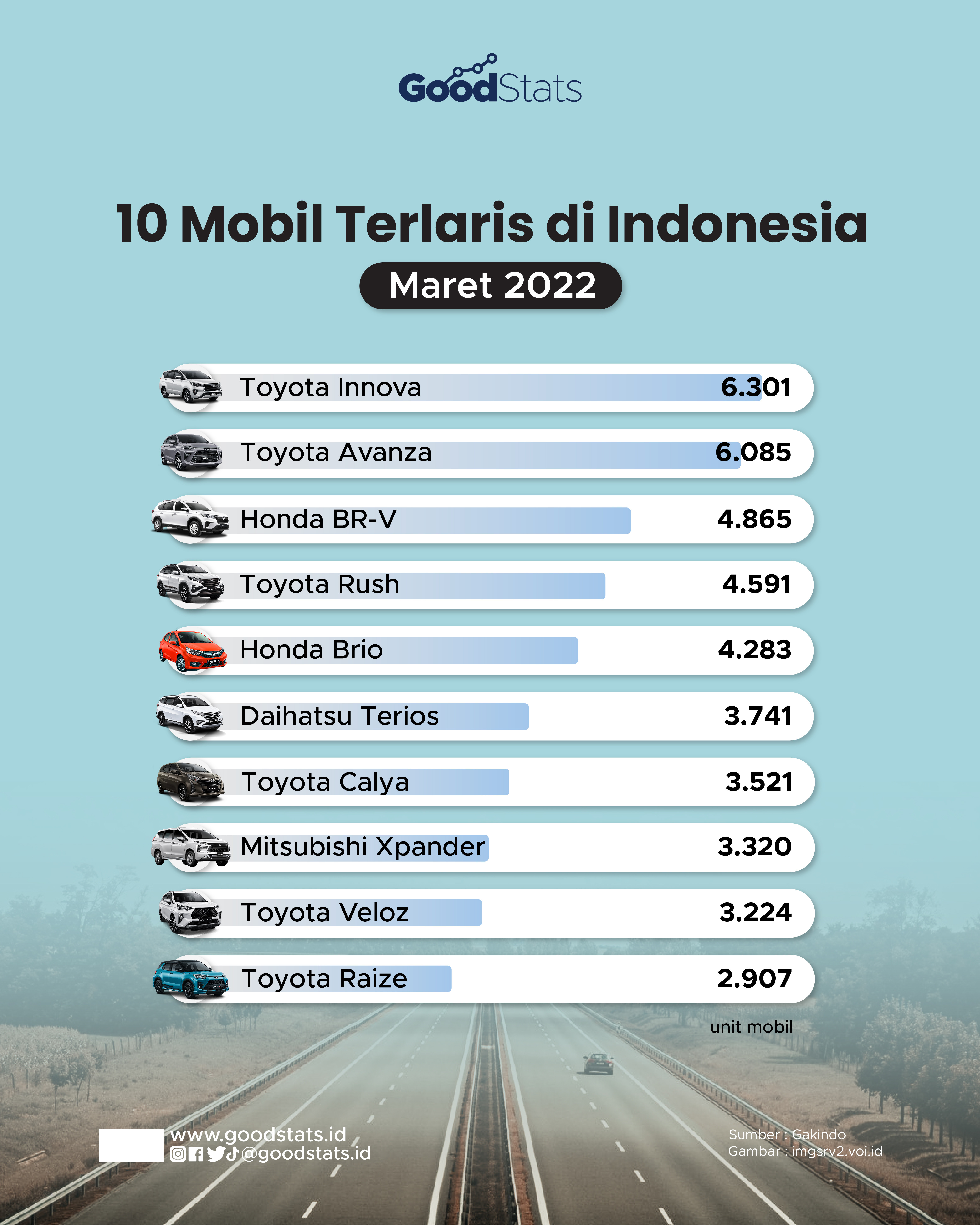 10 Mobil Terlaris Di Indonesia Maret 2022 - GoodStats