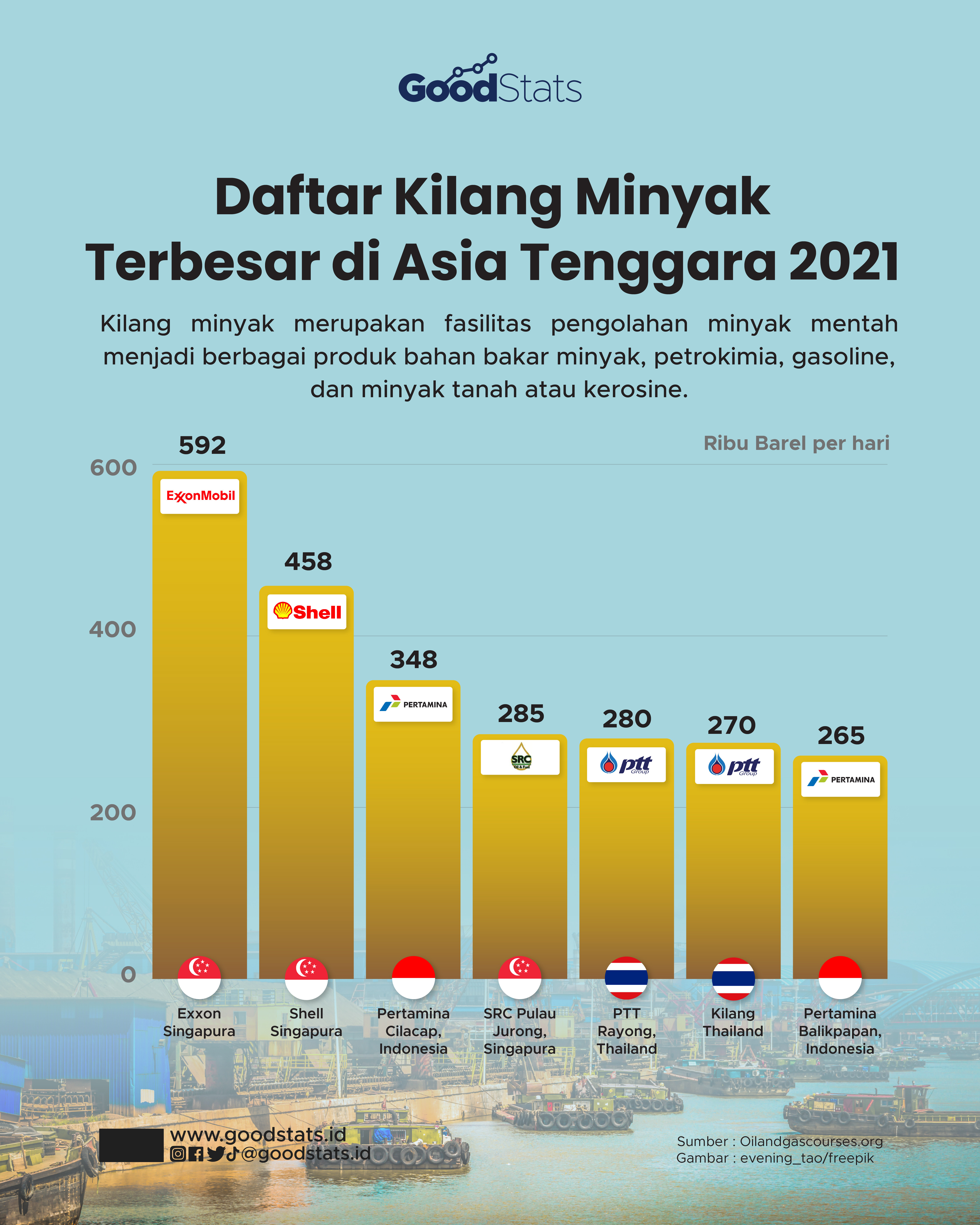 Daftar Kilang Minyak Terbesar Di Dunia 2021 - GoodStats