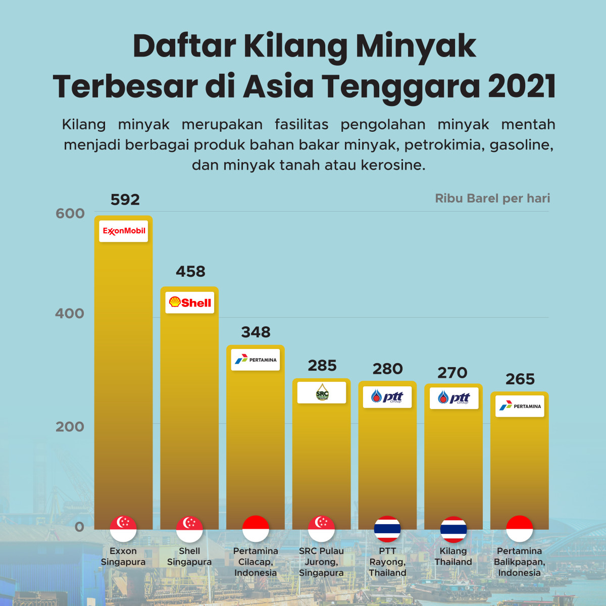 Daftar Kilang Minyak Terbesar di Dunia 2021 - GoodStats