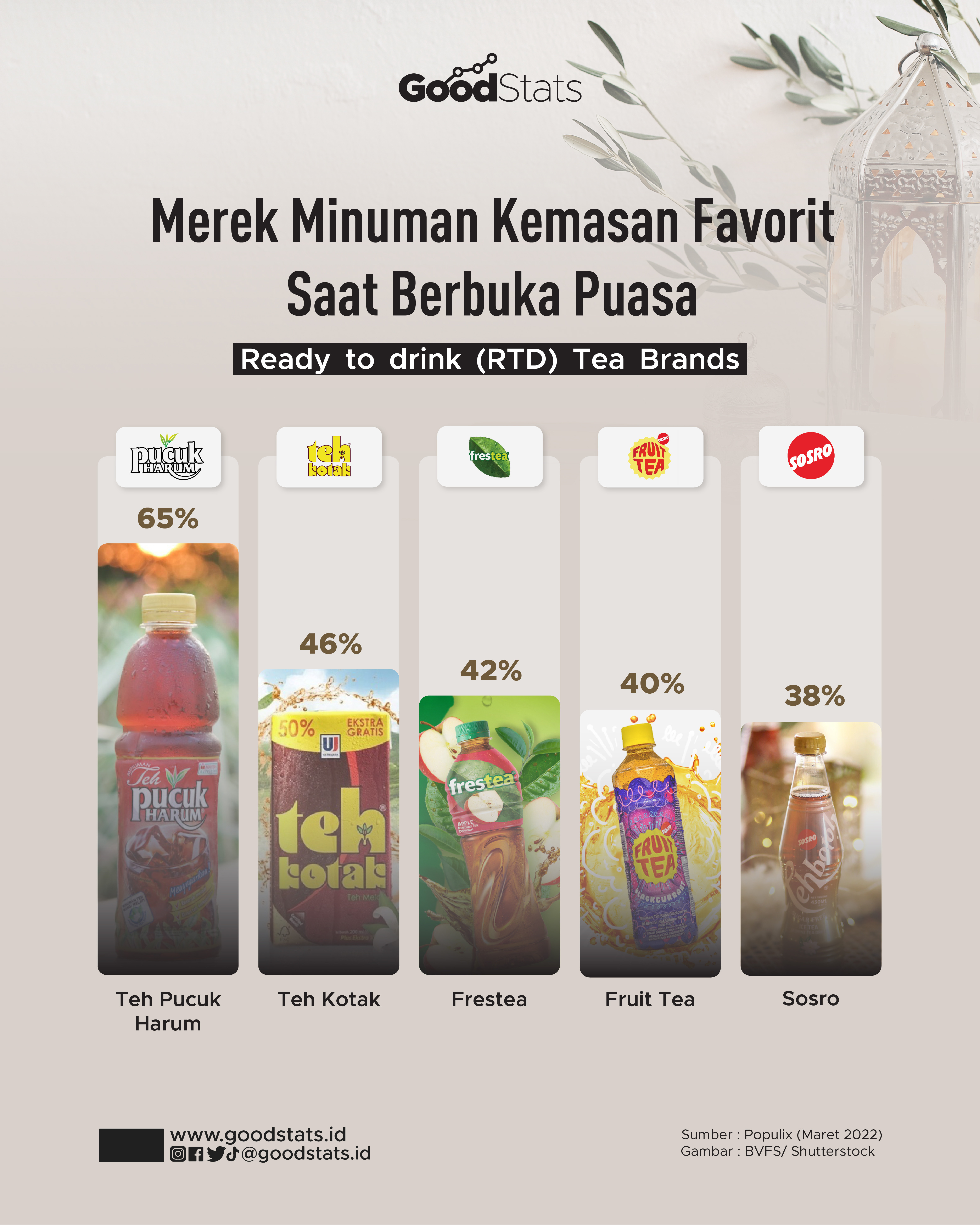 Merek Minuman Kemasan Favorit Saat Berbuka Puasa - GoodStats