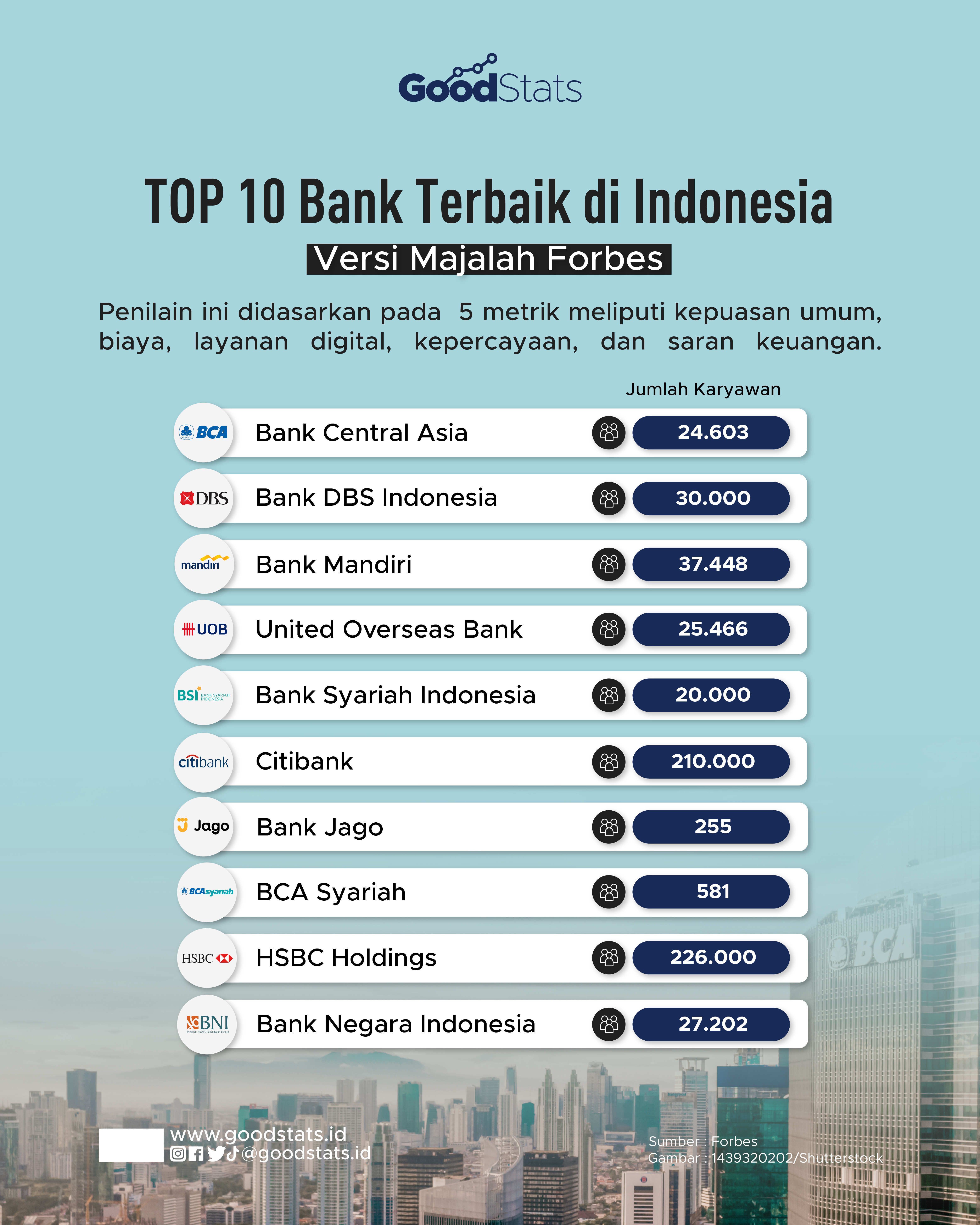 TOP 10 Bank Terbaik Di Indonesia - GoodStats