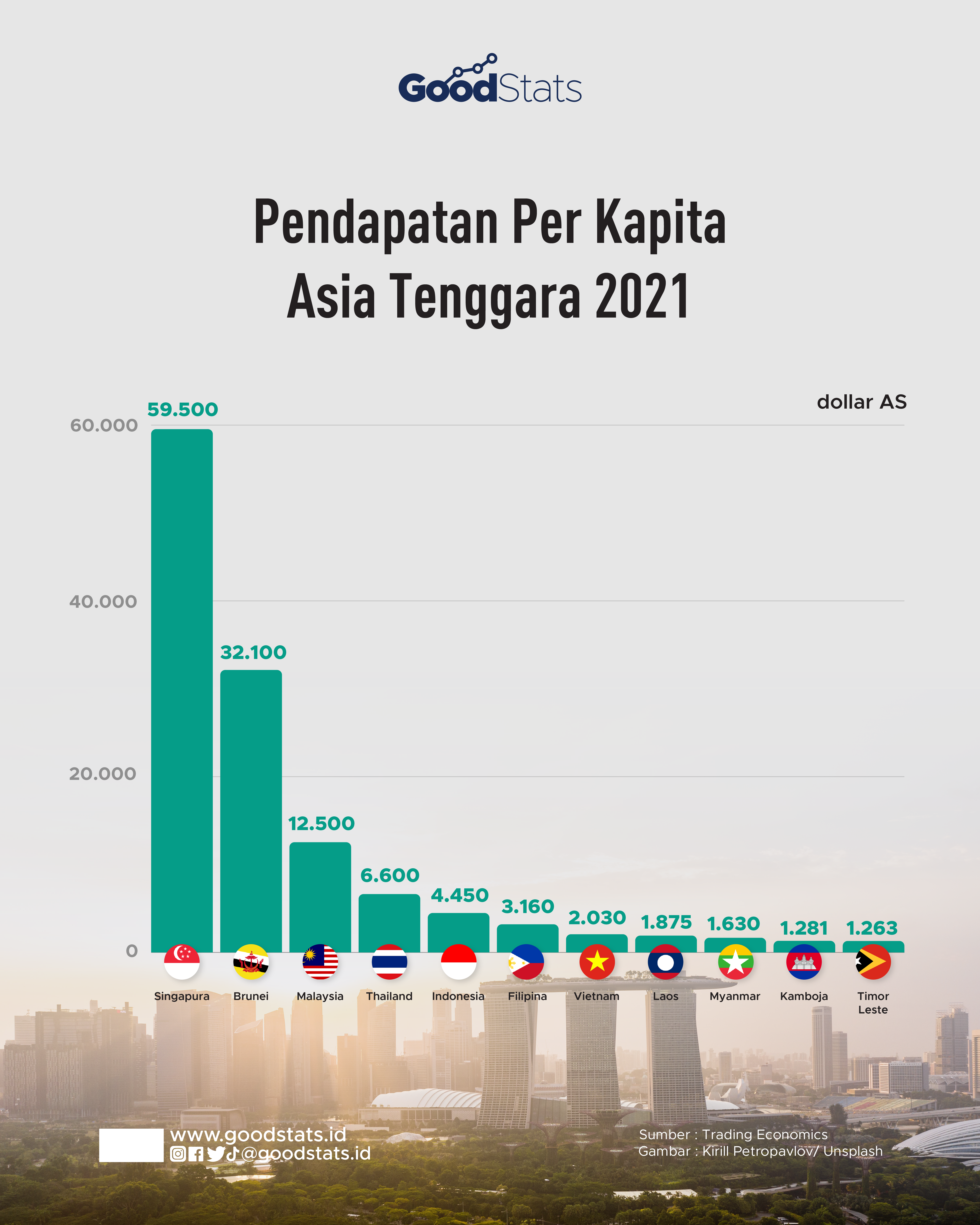 Pendapatan Per Kapita Asia Tenggara 2021 - GoodStats