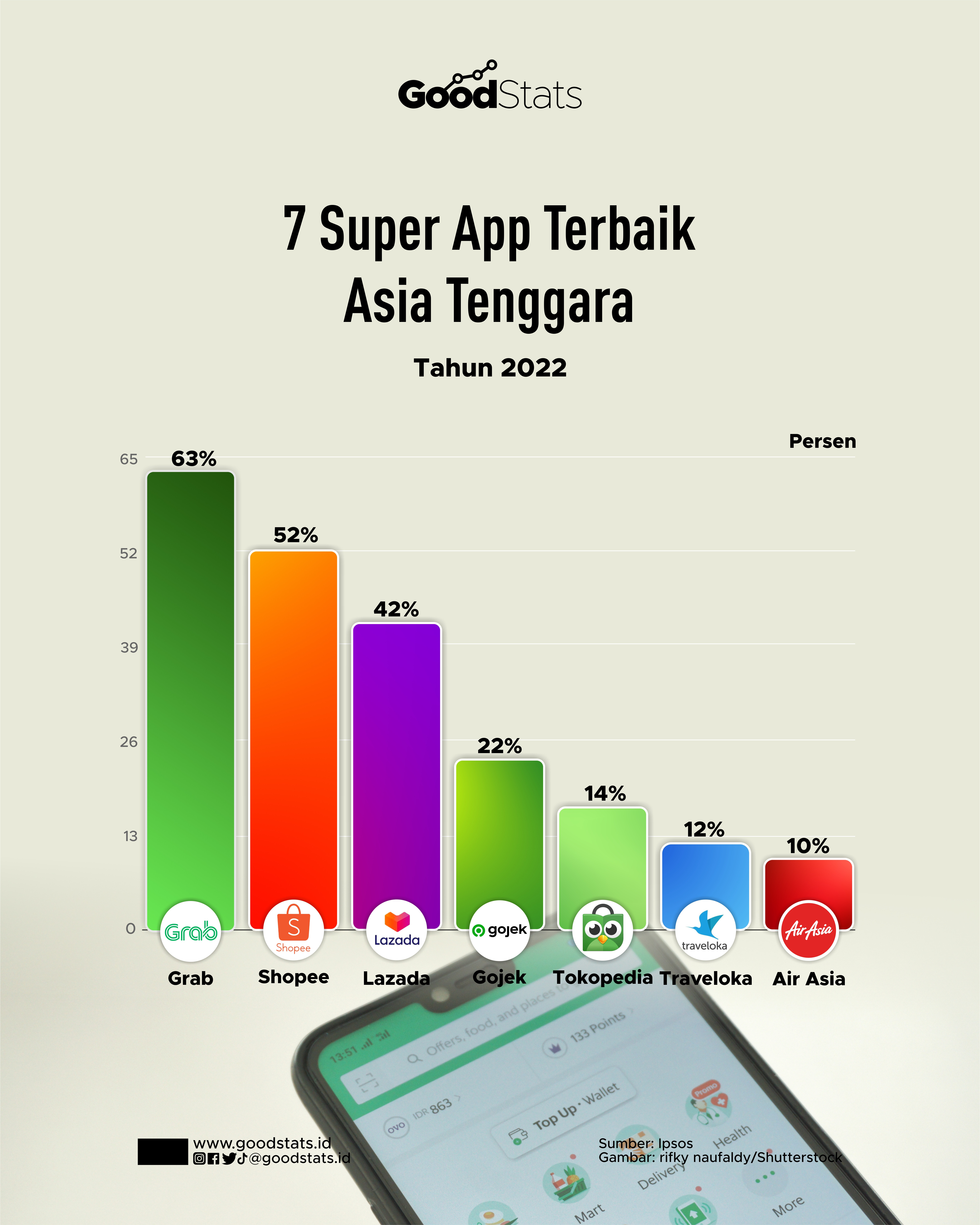 7 Super App Terbaik Asia Tenggara 2022 - GoodStats