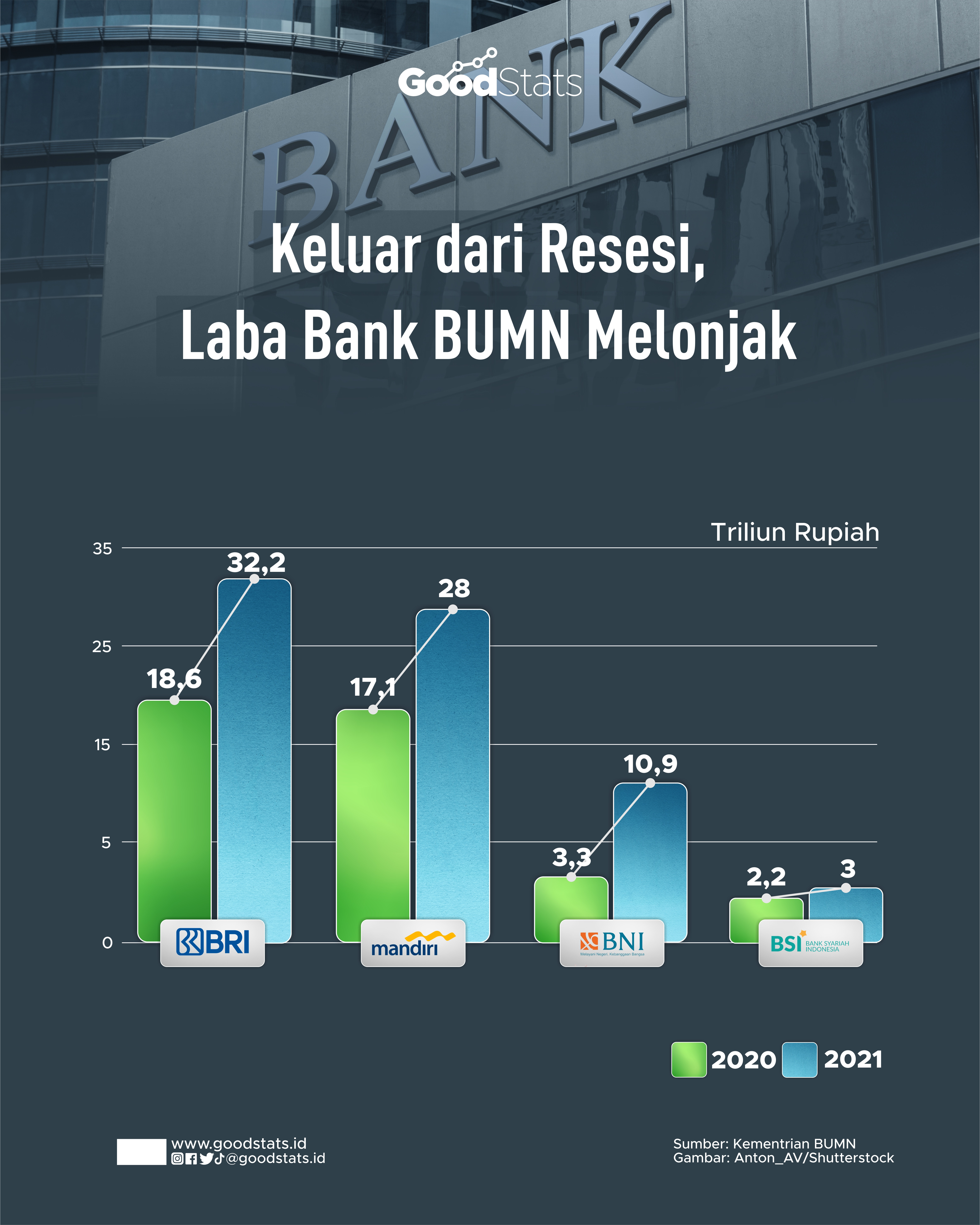 Laba Bank BUMN Meningkat Tajam Pasca Resesi - GoodStats