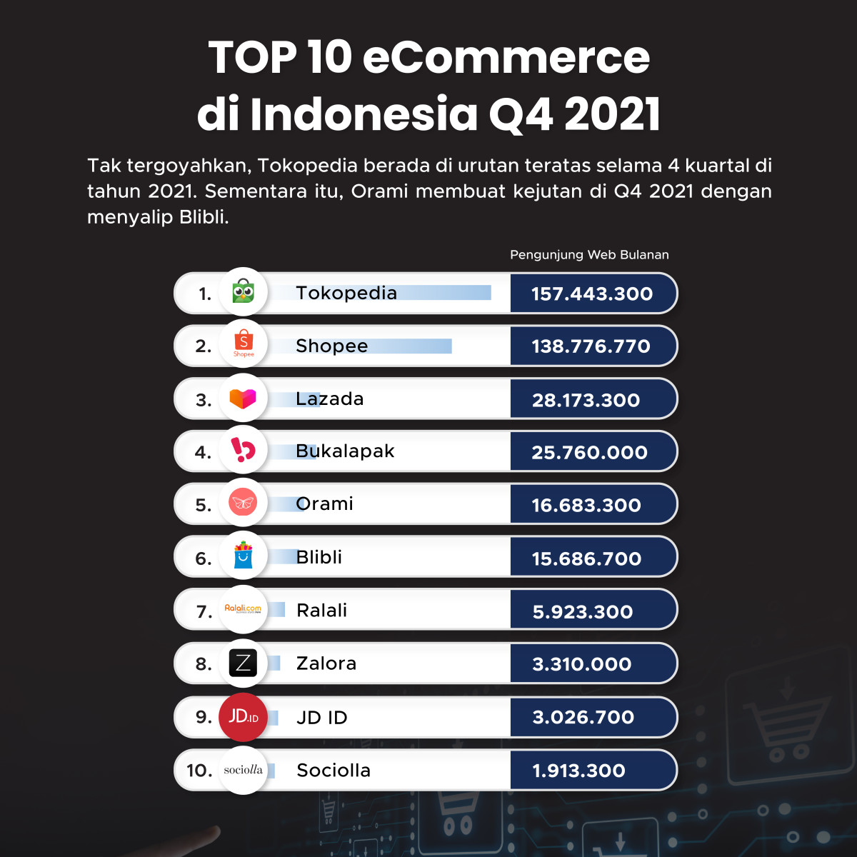 TOP di Indonesia Tokopedia di Puncak, Orami Melesat GoodStats