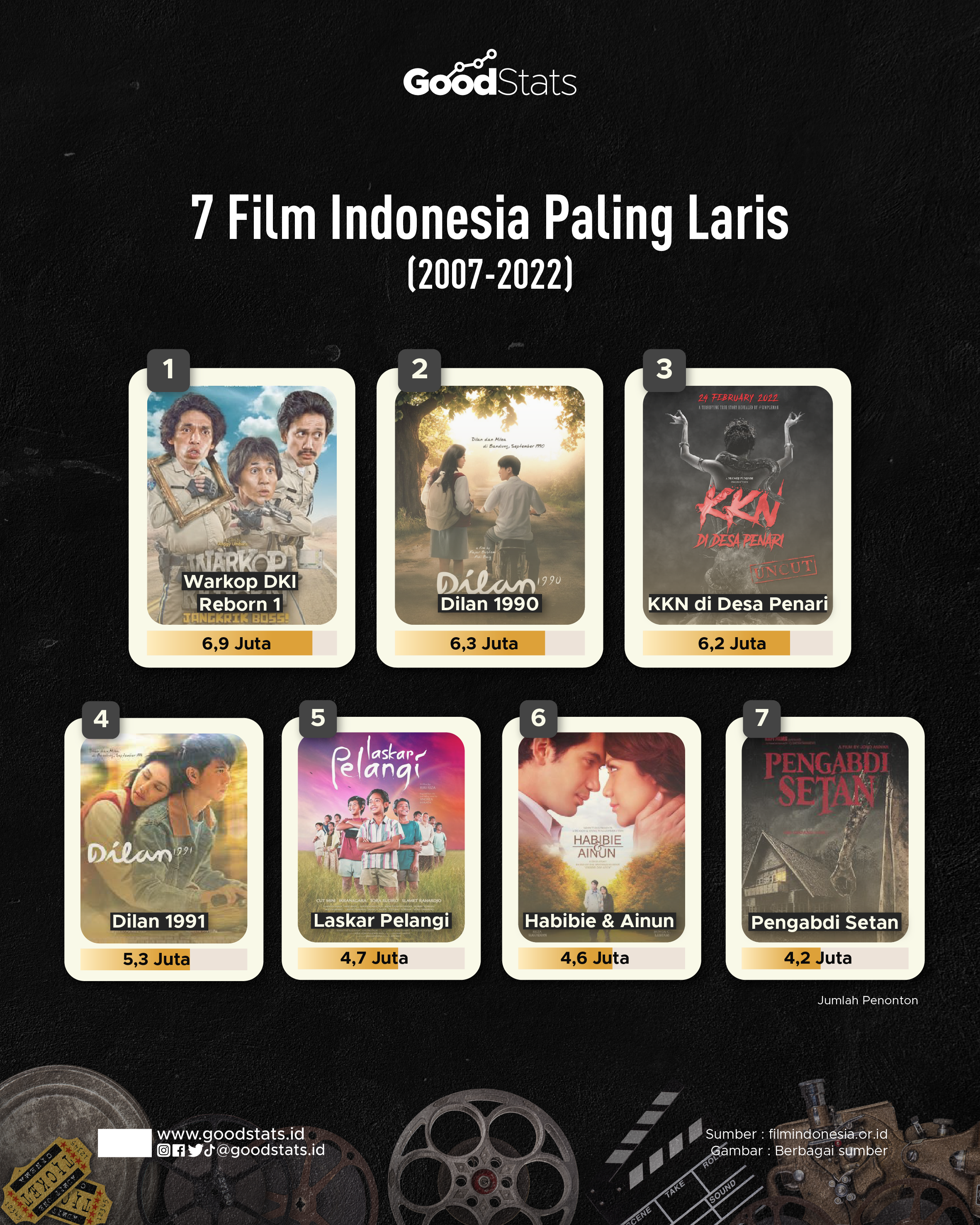 7 Film Indonesia Terlaris Sepanjang Masa - GoodStats