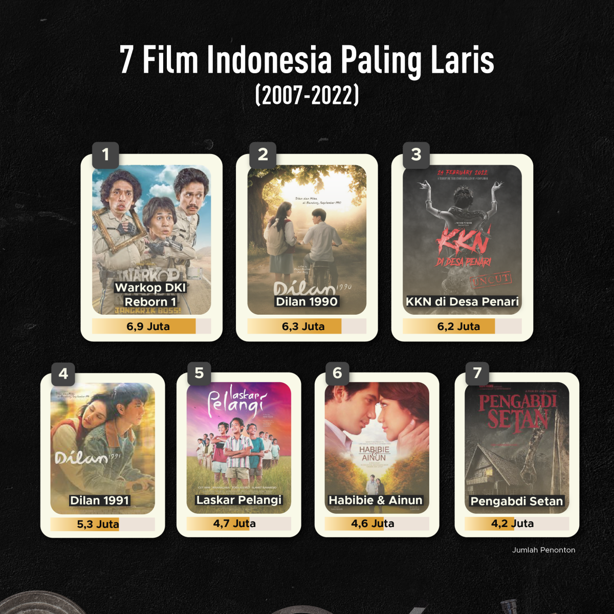 7 Film Indonesia Terlaris Sepanjang Masa Goodstats 