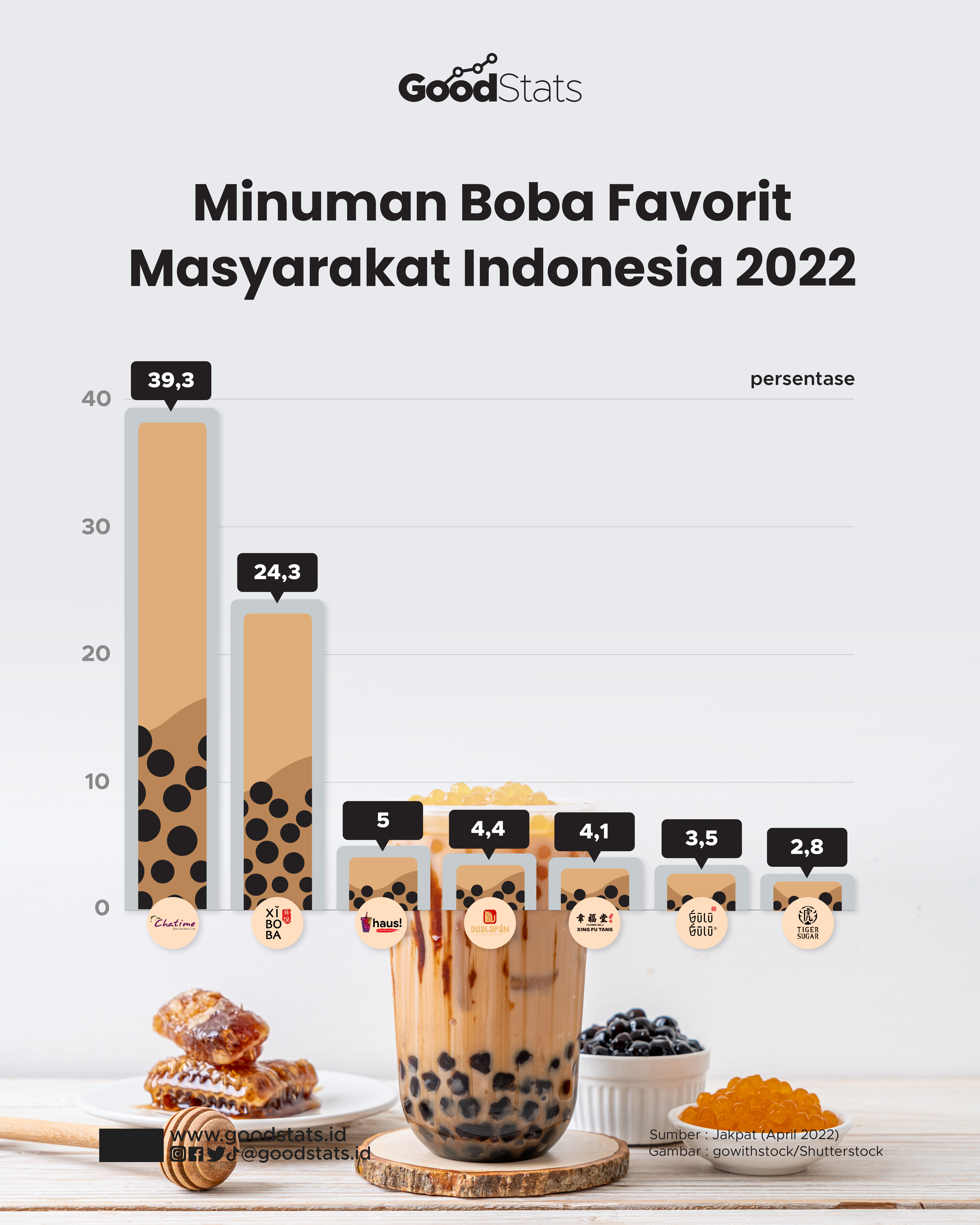 Minuman Boba Favorit Masyarakat Indonesia - GoodStats