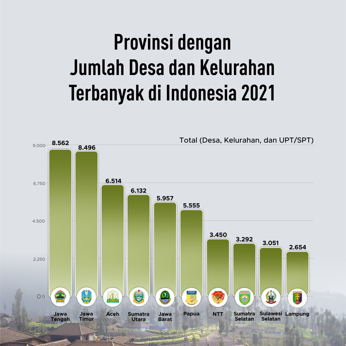 Provinsi dengan Jumlah Desa dan Kelurahan Terbanyak  GoodStats