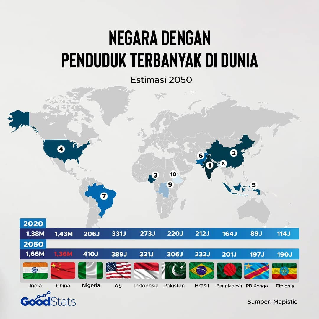 Negara Dengan Jumlah Penduduk Terbanyak Di Dunia - GoodStats