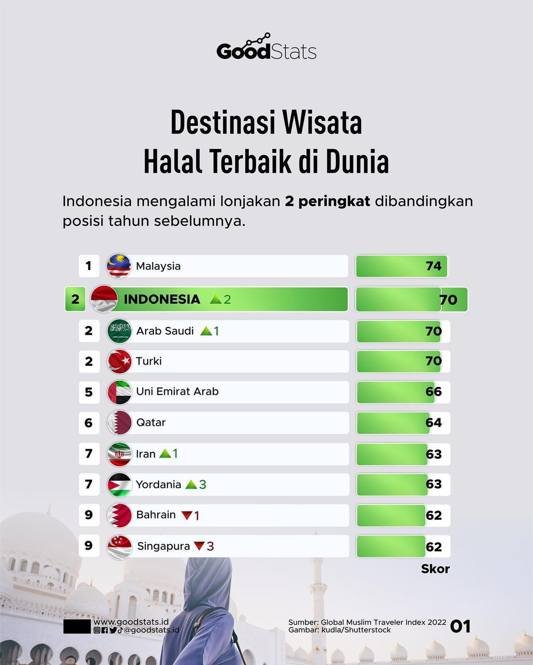 Indonesia Masuk Peringkat 2 Destinasi Wisata Halal Terbaik Di Dunia ...