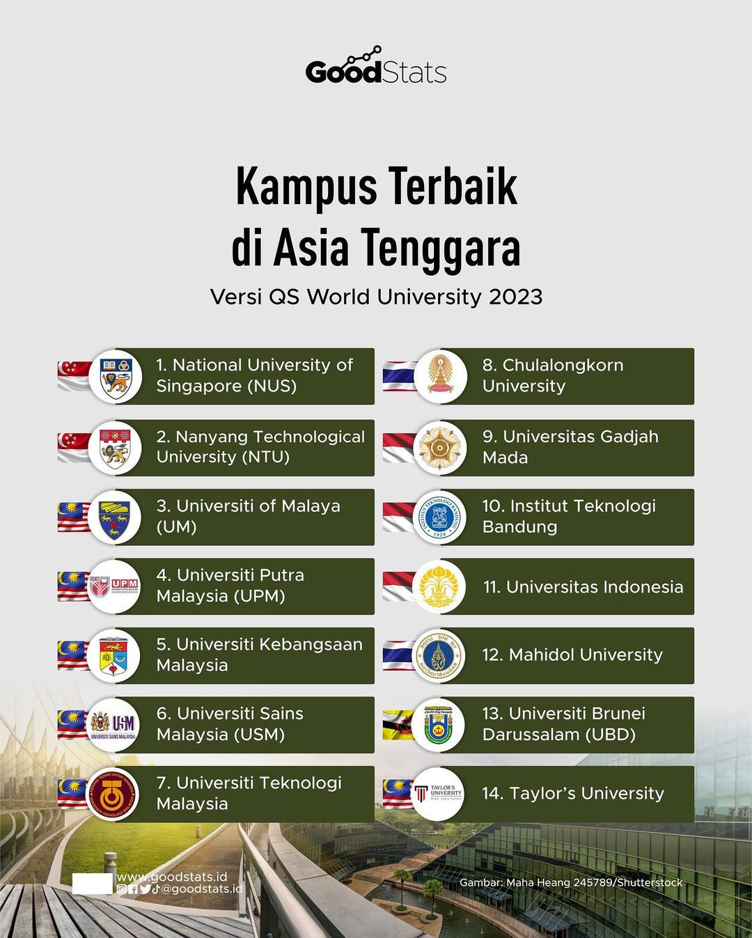 Dari UI Hingga UGM, Inilah Daftar Universitas Terbaik Di Asia Tenggara ...