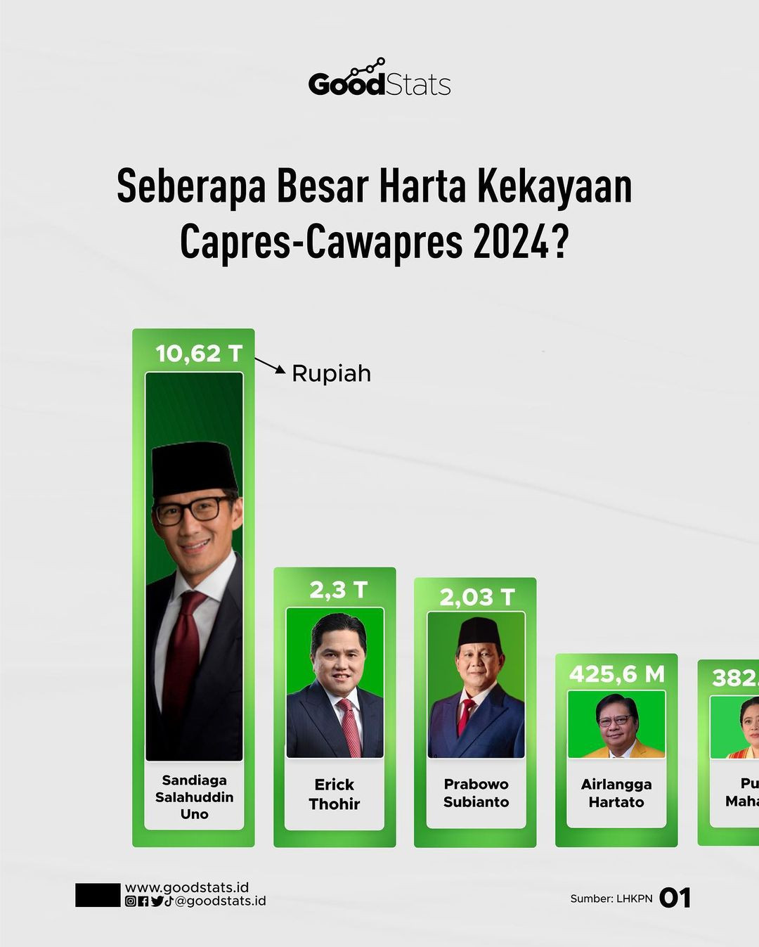 Menghitung Harta Kekayaan Bakal Capres-Cawapres 2024 - GoodStats