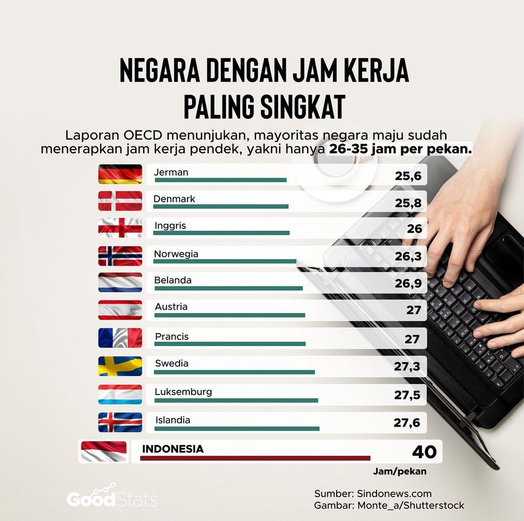 Negara Dengan Jam Kerja Paling Singkat Di Dunia, Indonesia Nomor Berapa ...