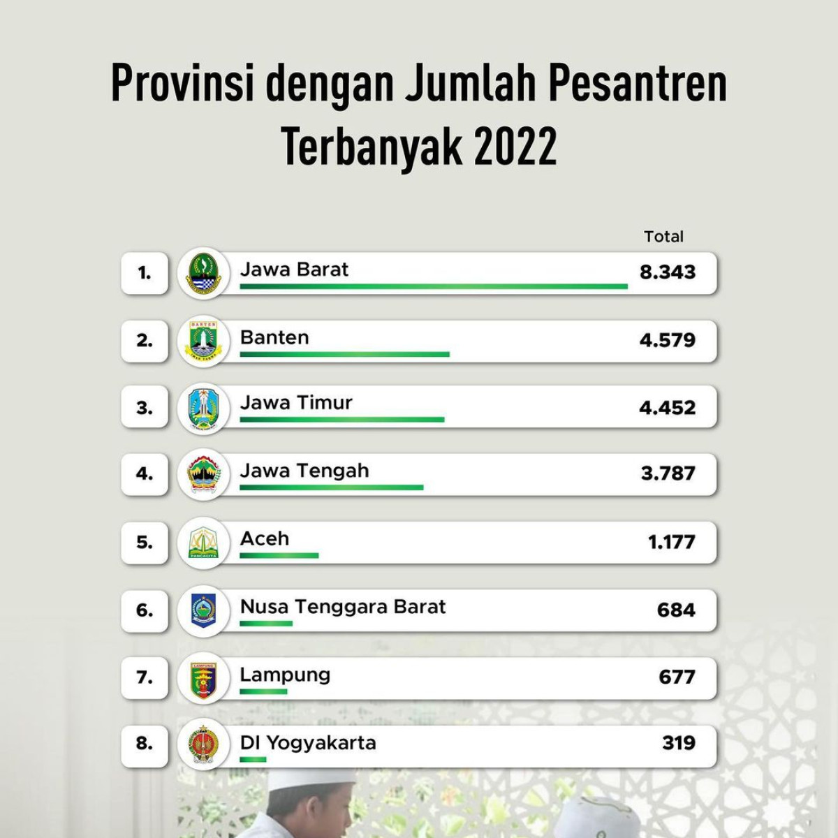 Provinsi dengan Jumlah Pesantren Terbanyak 2022 Jawa Barat Nomor Satu