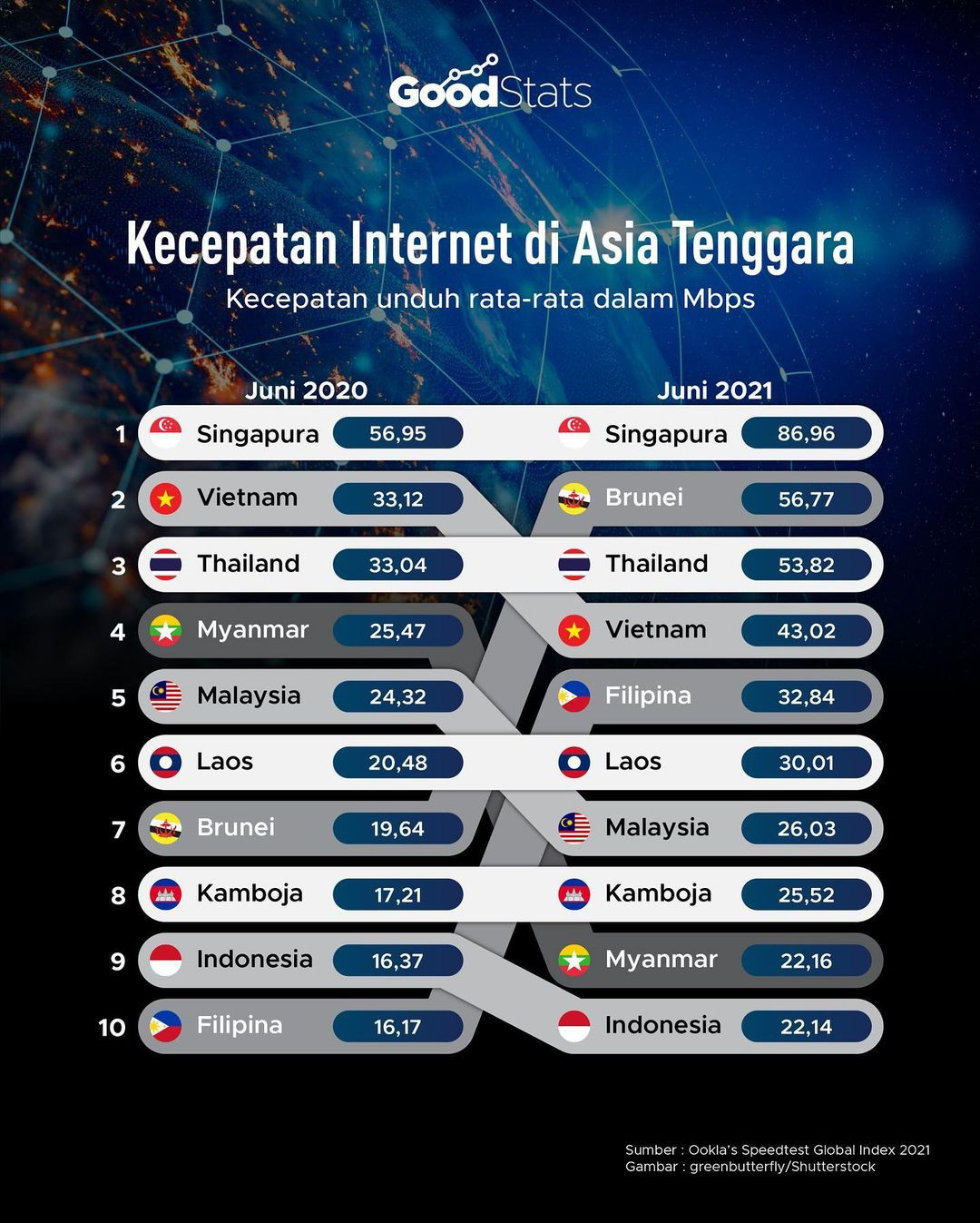 10 Negara Dengan Internet Tercepat Di Asia Tenggara, Indonesia Nomor ...