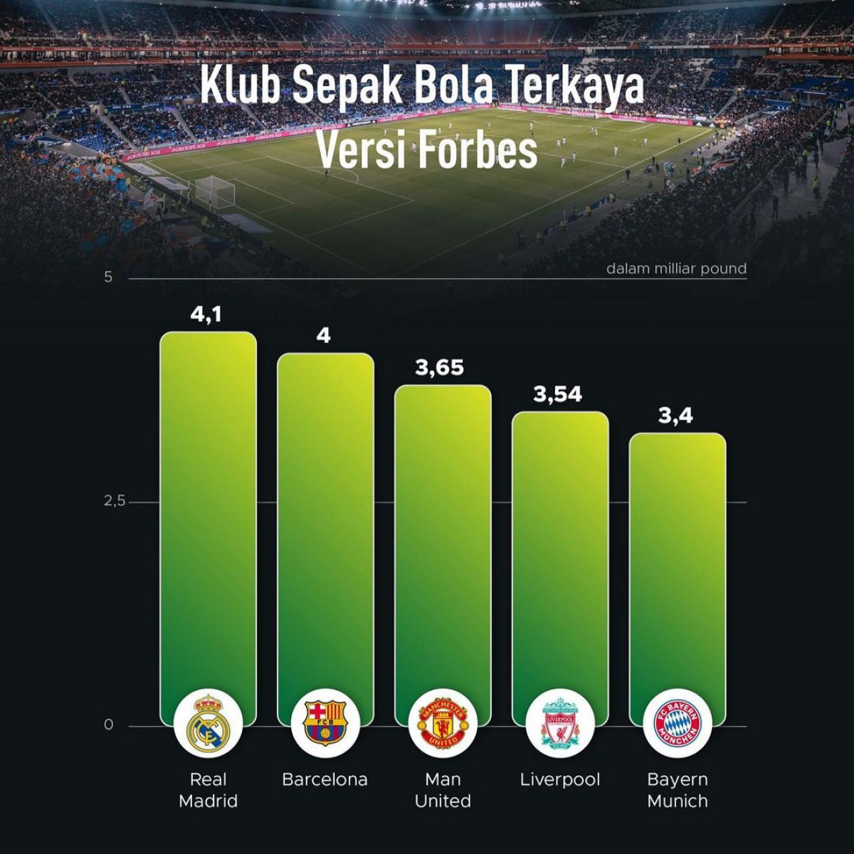 Top 5 Klub Sepak Bola Terkaya Versi Forbes Goodstats