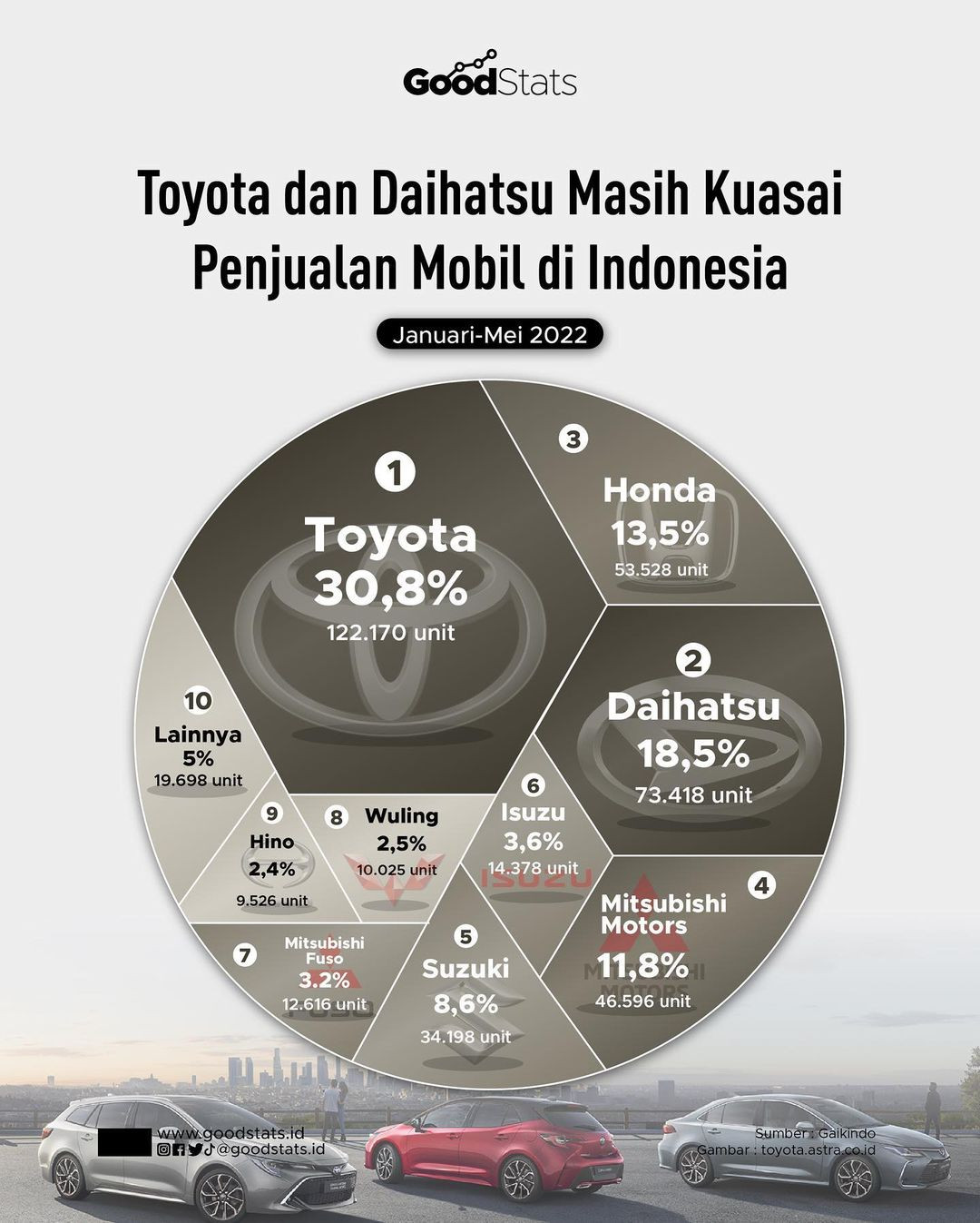 Toyota Dan Daihatsu Masih Kuasai Penjualan Mobil Di Indonesia - GoodStats