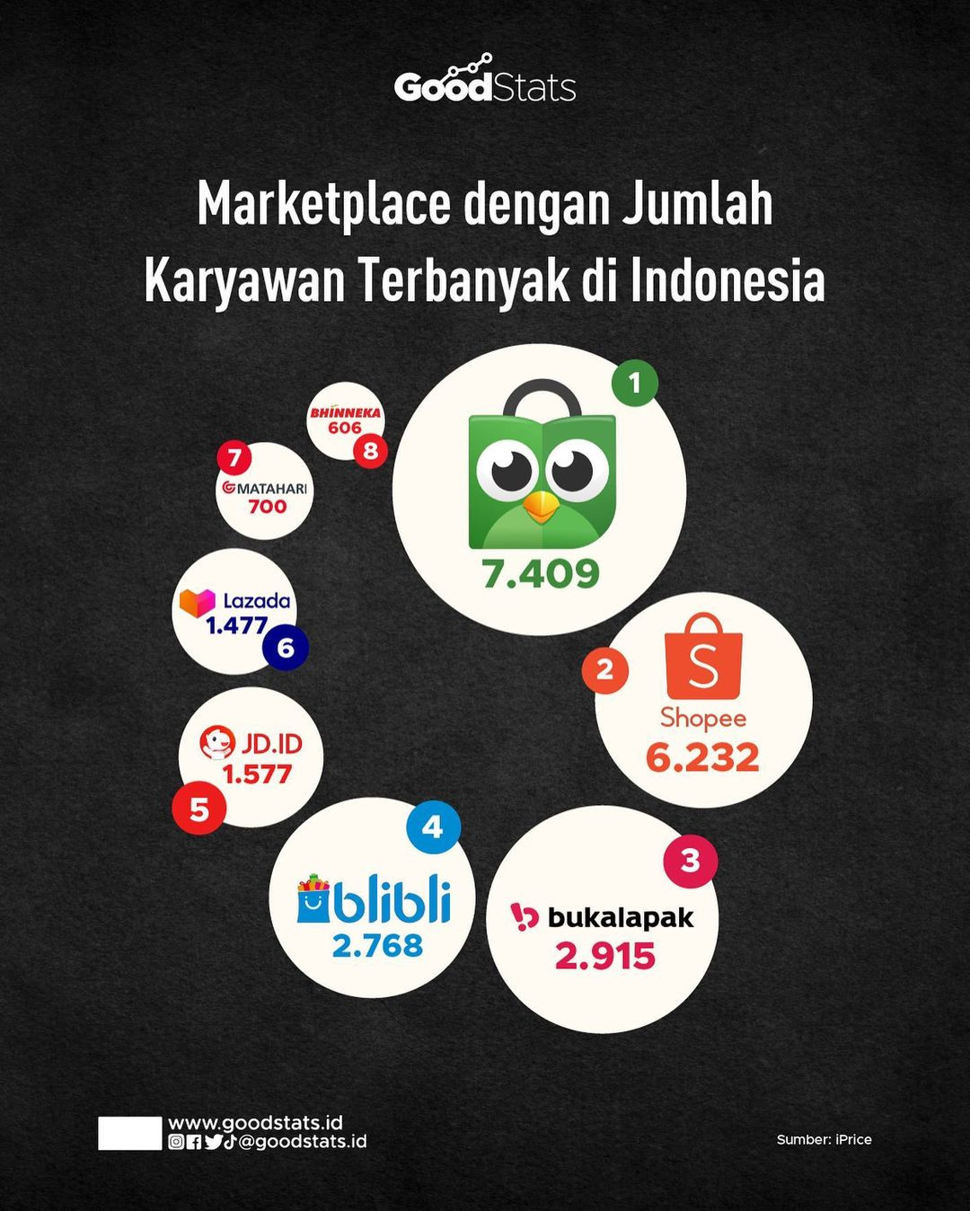 Marketplace Dengan Jumlah Karyawan Terbanyak Di Indonesia - GoodStats