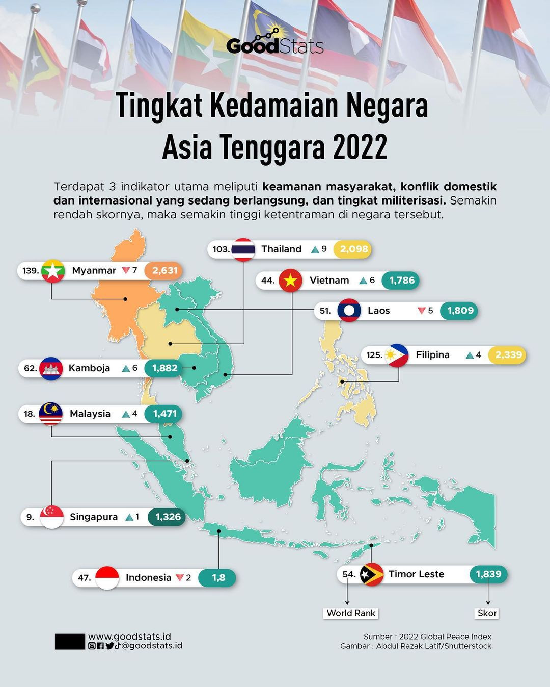 Tingkat Kedamaian Negara Asia Tenggara 2022 - GoodStats