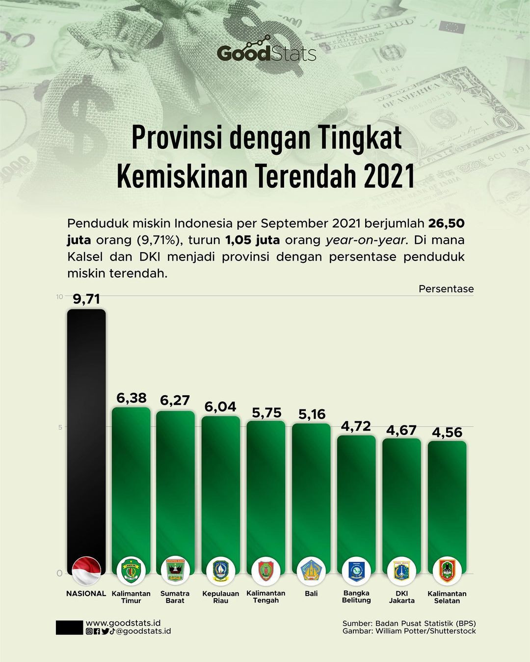 10 Provinsi Dengan Tingkat Kemiskinan Terendah - GoodStats