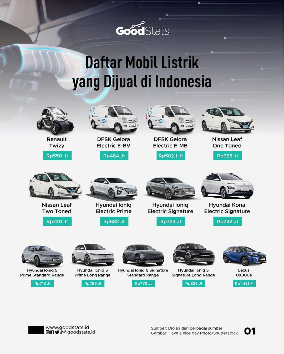 Daftar Mobil Listrik Yang Dijual Di Indonesia - GoodStats