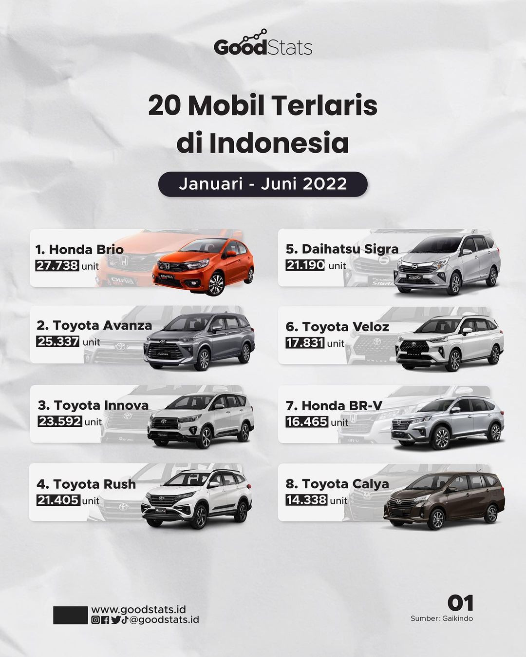 20 Dafar Merek Mobil Terlaris Di Indonesia 2022 - GoodStats