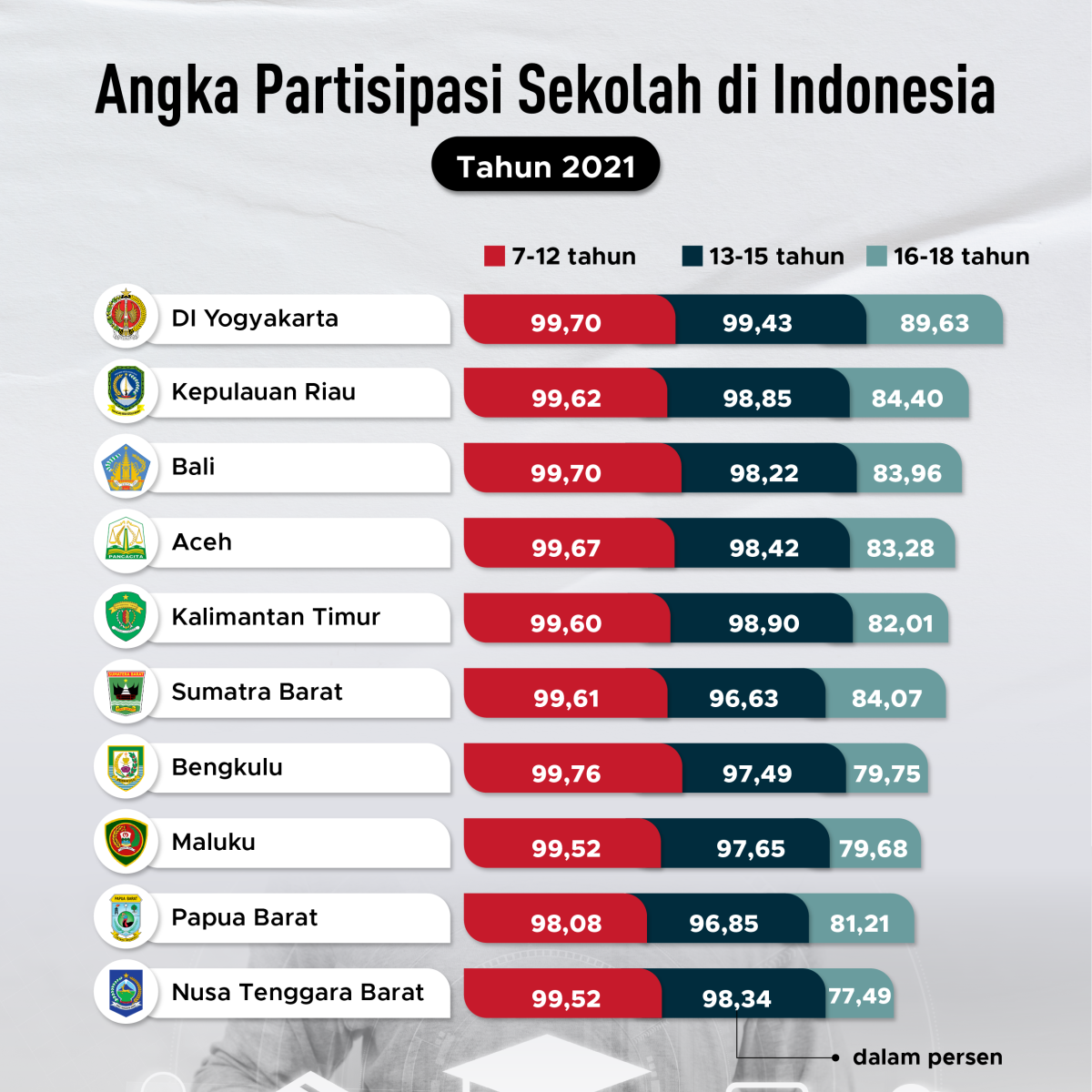 Bagaimana Angka Partisipasi Sekolah Anak-Anak Indonesia? - GoodStats