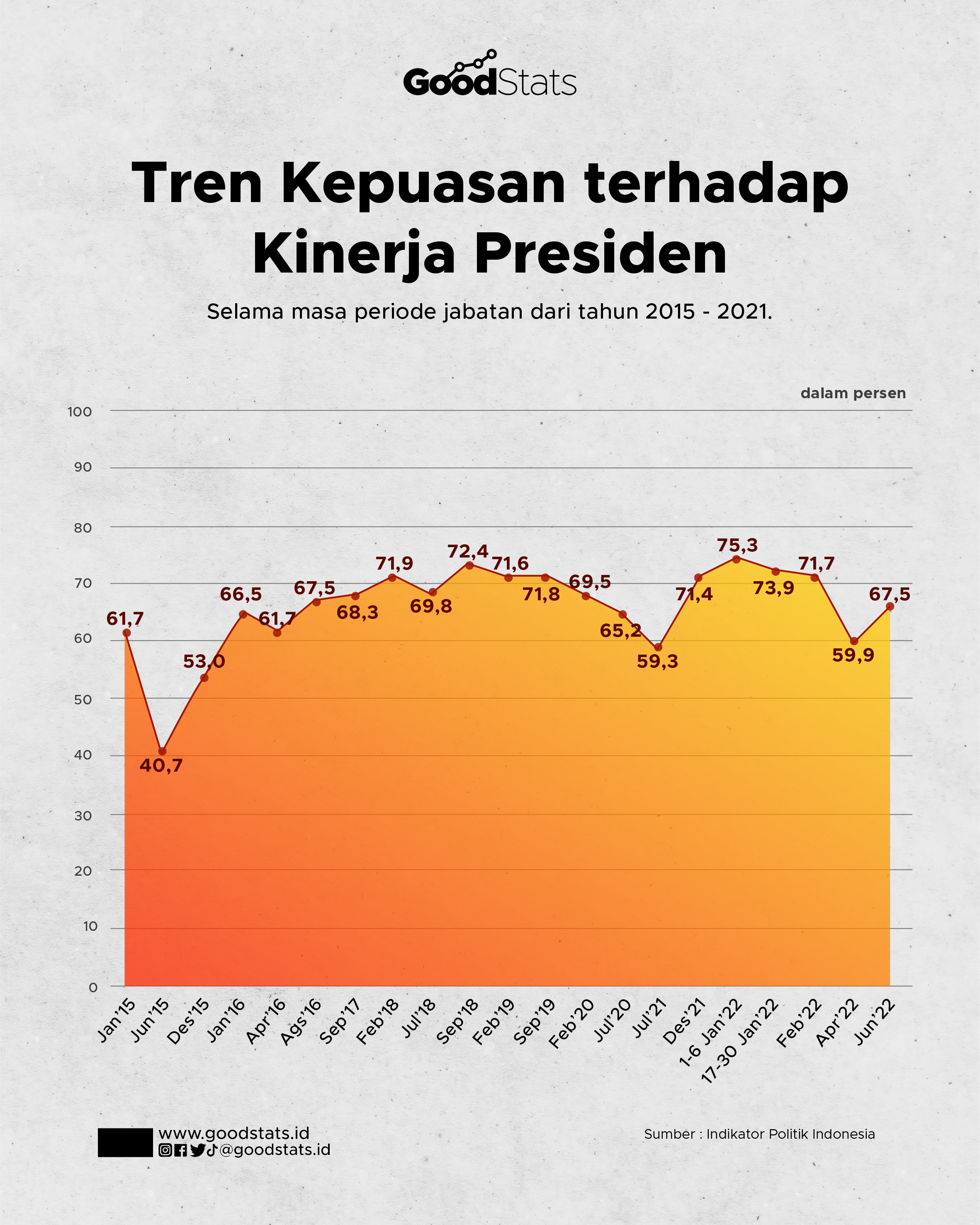 Meninjau Tingkat Kepuasan Publik Terhadap Kinerja Jokowi - GoodStats