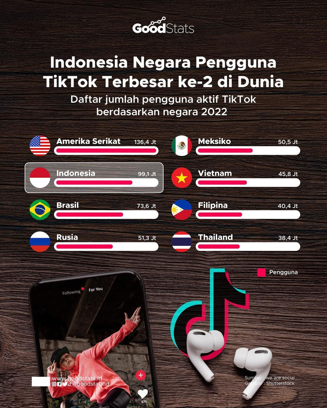 Indonesia Negara Pengguna TikTok Terbesar Ke-2 Di Dunia - GoodStats