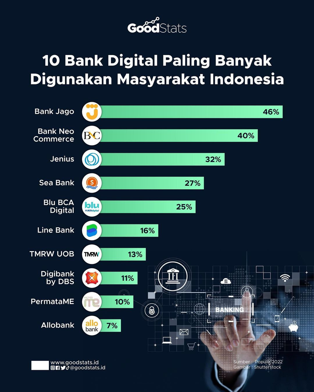 10 Bank Digital Paling Banyak Digunakan Masyarakat Indonesia - GoodStats