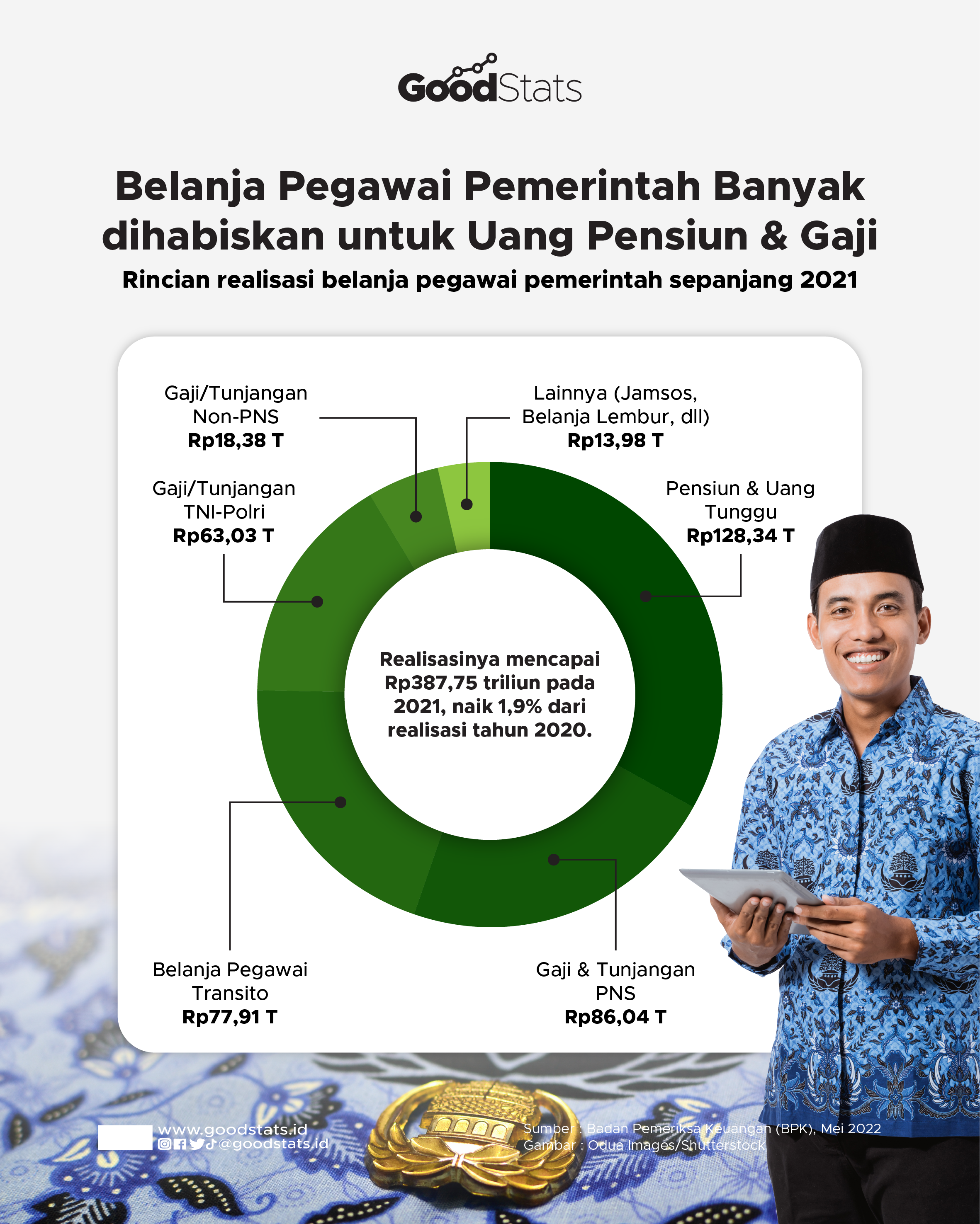 Dana Pensiun Jadi Pengeluaran Terbesar Realisasi Belanja Pegawai ...