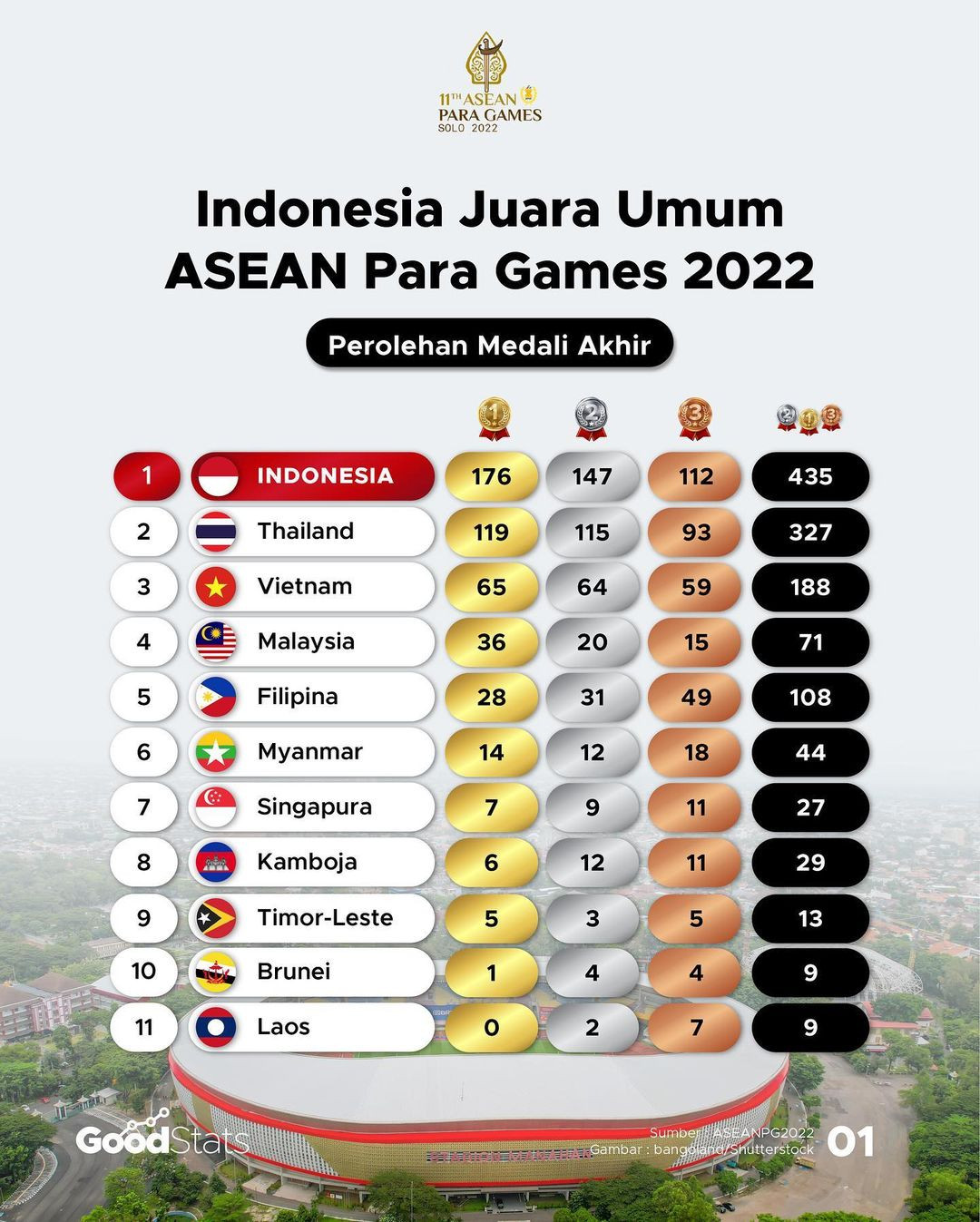 Total Perolehan Medali ASEAN Para Games 2022 - GoodStats