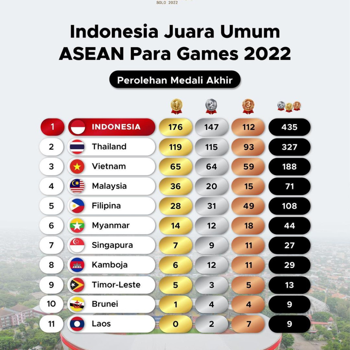 Total Perolehan Medali ASEAN Para Games 2022 GoodStats