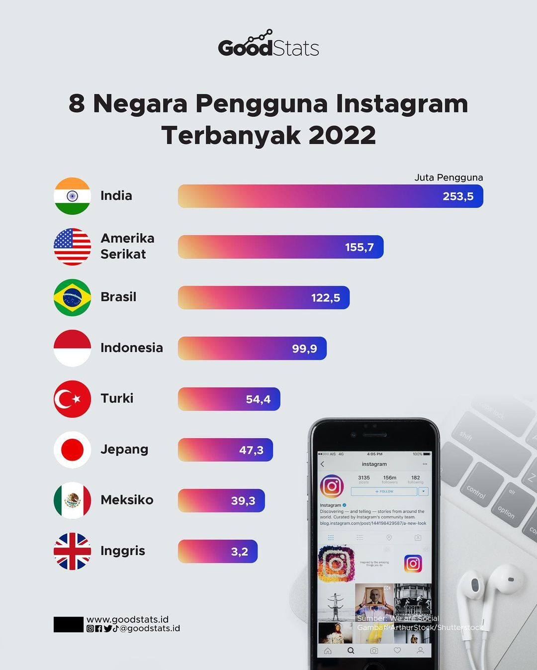 8 Negara Pengguna Instagram Terbanyak 2022 - GoodStats